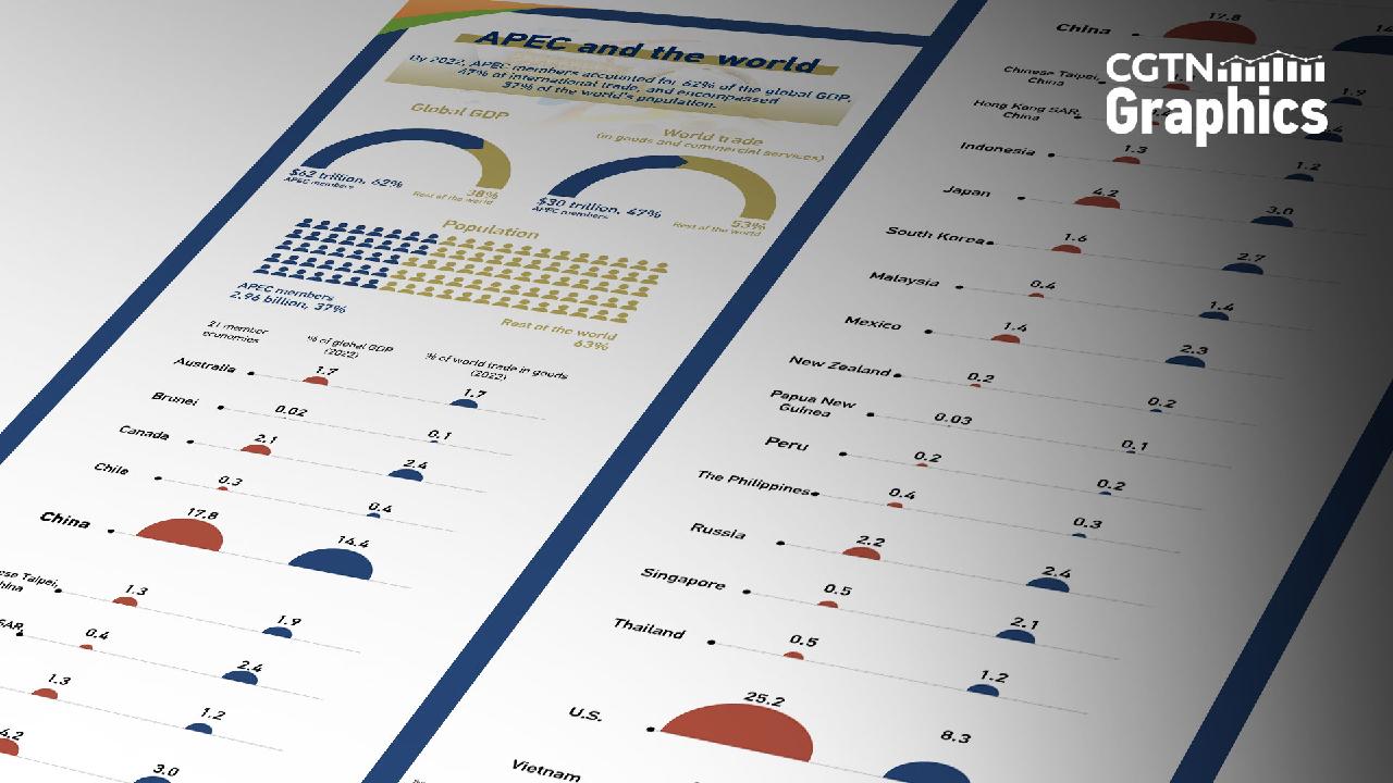 Graphics Apec S Share In The World Cgtn