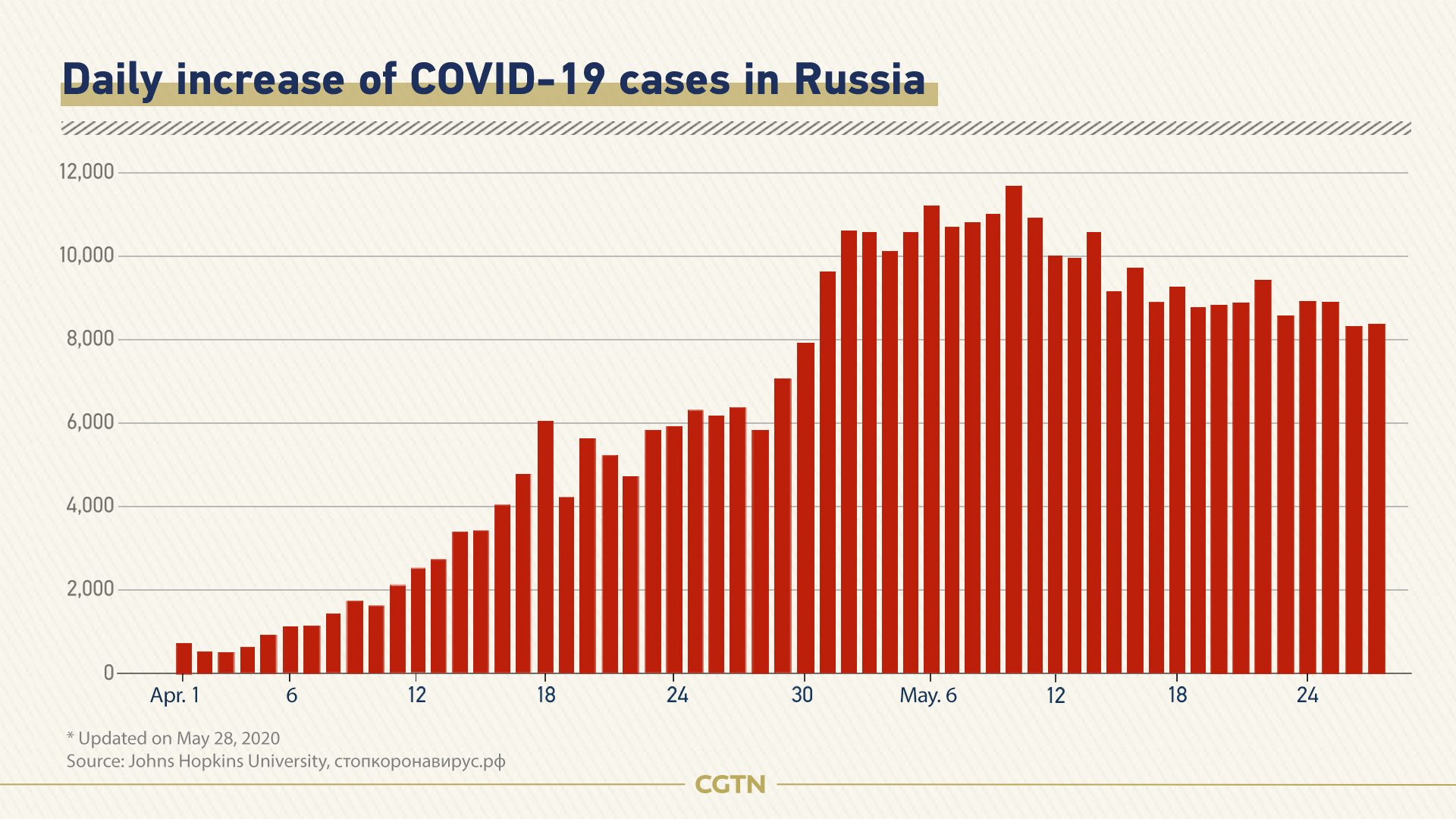 Coronavirus cases worldwide surpass 5.7 million: Johns Hopkins