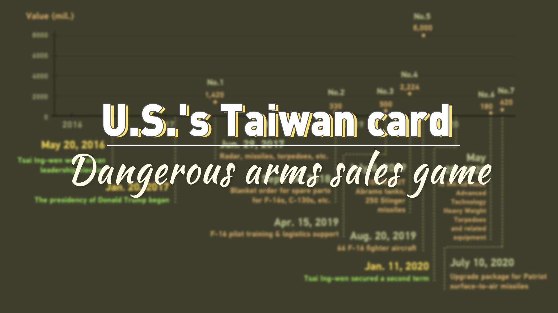 U.S. and Taiwan: A dangerous arms sales game