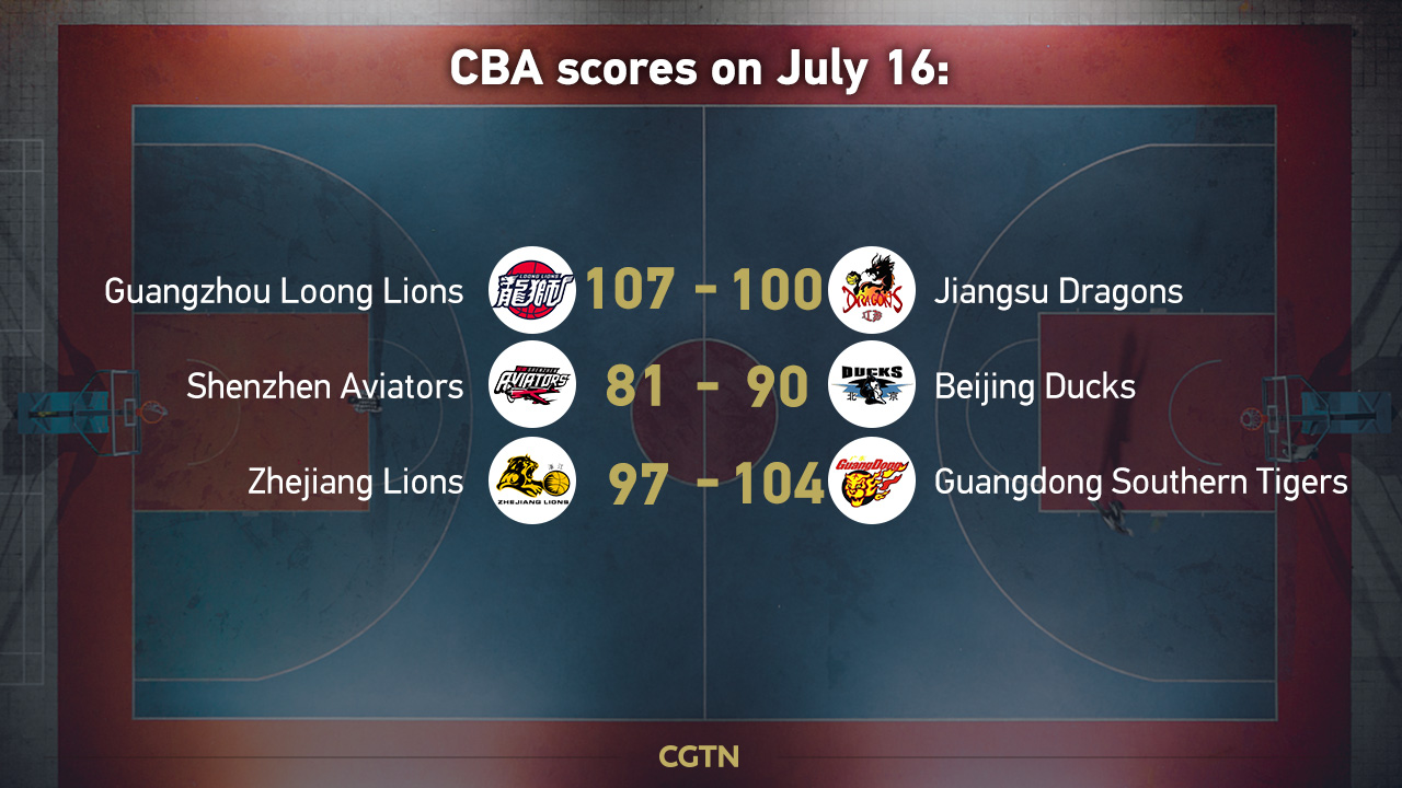 Cba Highlights On July 16 Can Anyone Stop Guangdong From Winning Cgtn