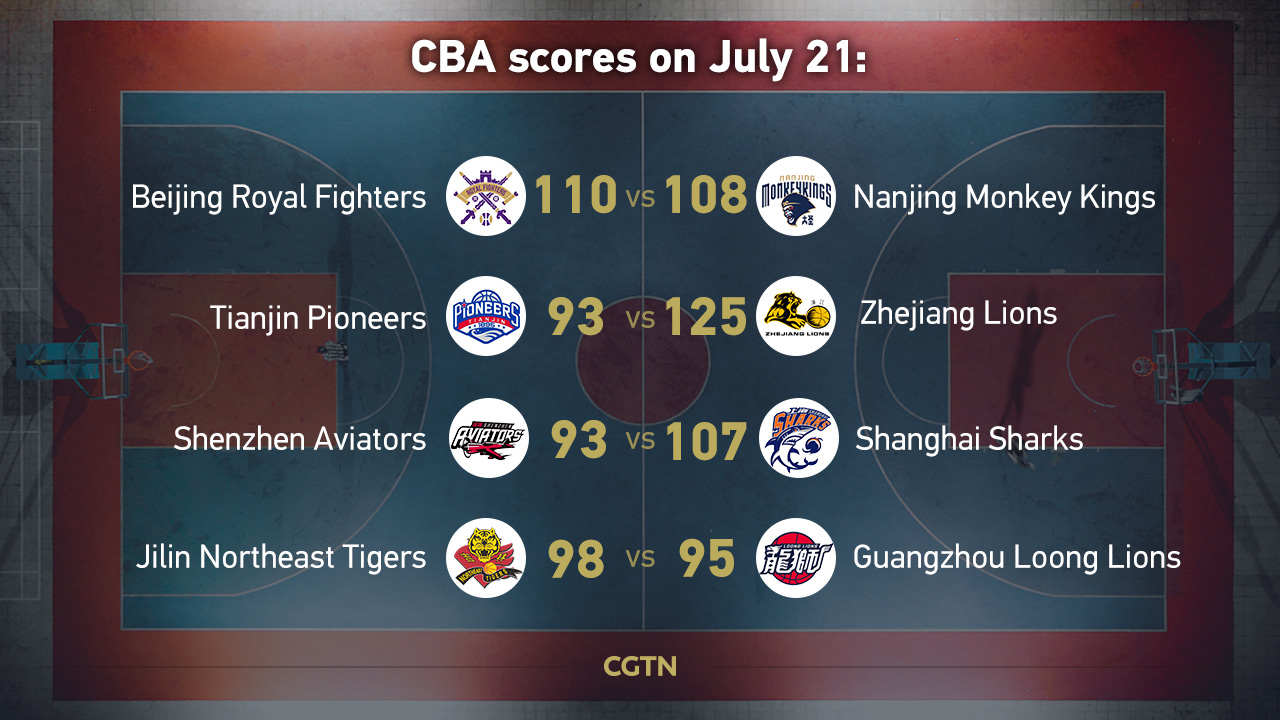 Nanjing Monkey Kings edge Guangzhou Loong Lions in CBA - Xinhua