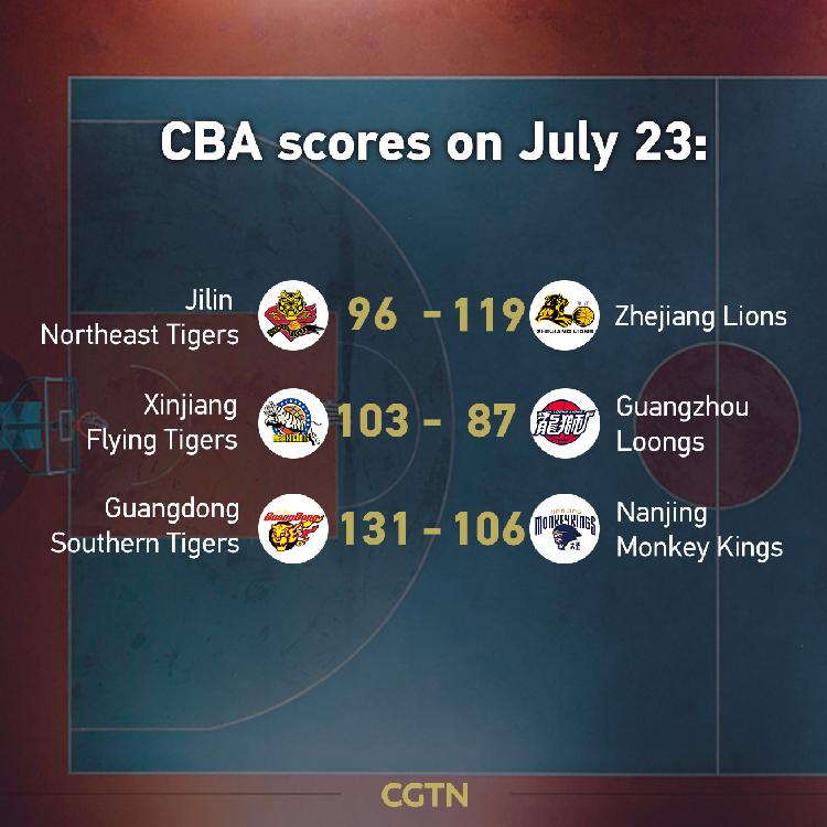 Cba Highlights On July 23 Guangdong Achieve Epic 28 Straight Wins Cgtn