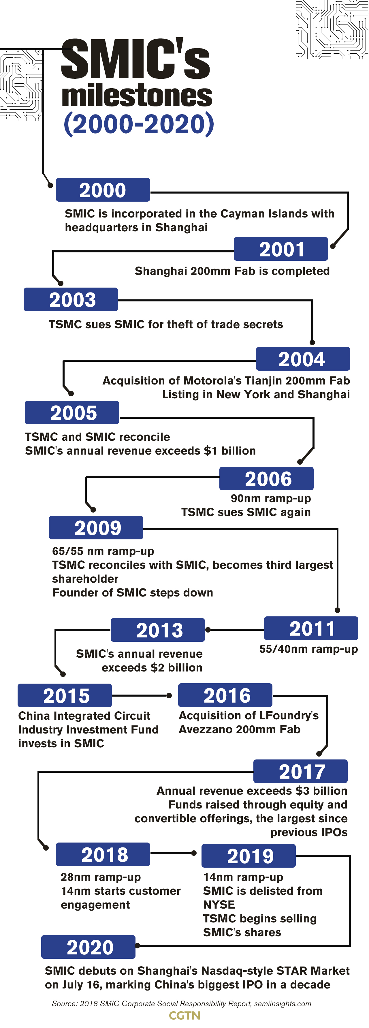 Share price smic Semiconductor Manufacturing