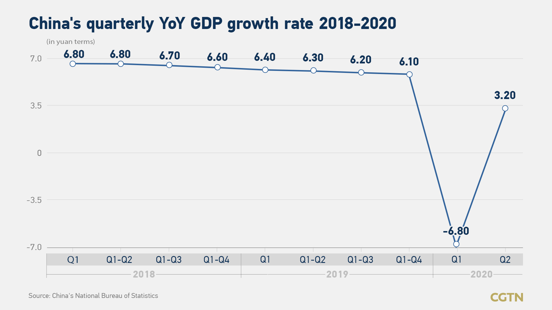 World Bank upgrades China's economy forecast based on Q2 GDP rebound CGTN