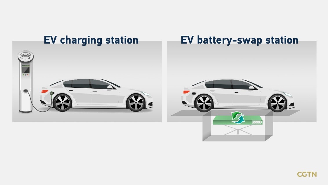 EV batteryswapping finds new life in China CGTN