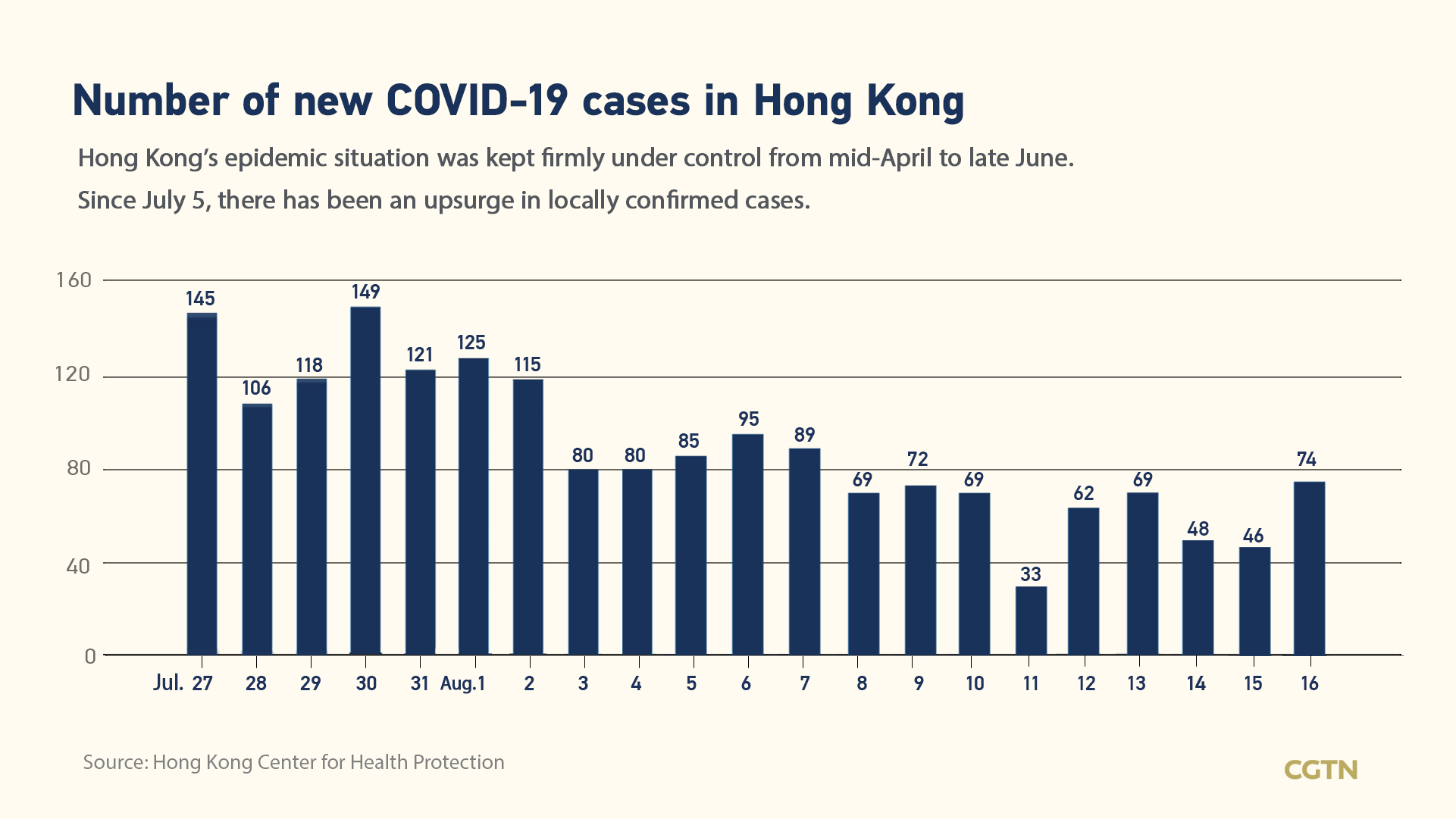 Hong Kong reports 74 new daily COVID19 cases CGTN