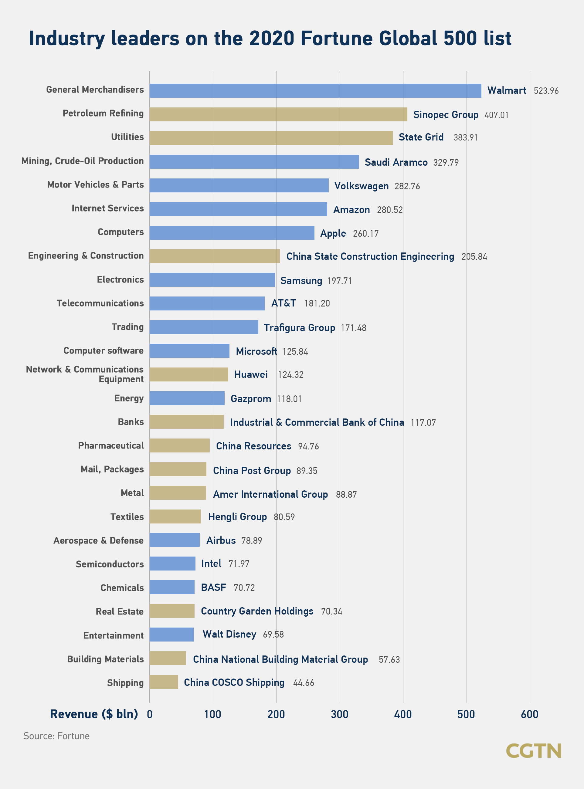 Charts: A breakdown of Chinese companies ranked on Fortune Global 500