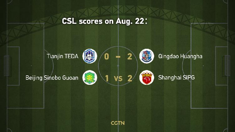 CSL highlights on Aug. 22: SIPG end Guoan's undefeated record - CGTN