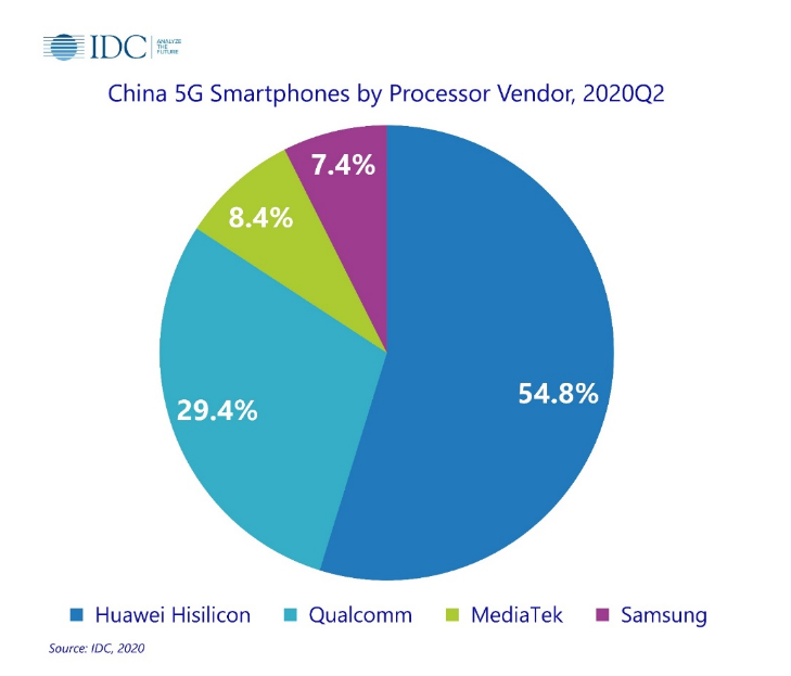 5G smartphones to capture half of the global market by 2023 Report CGTN