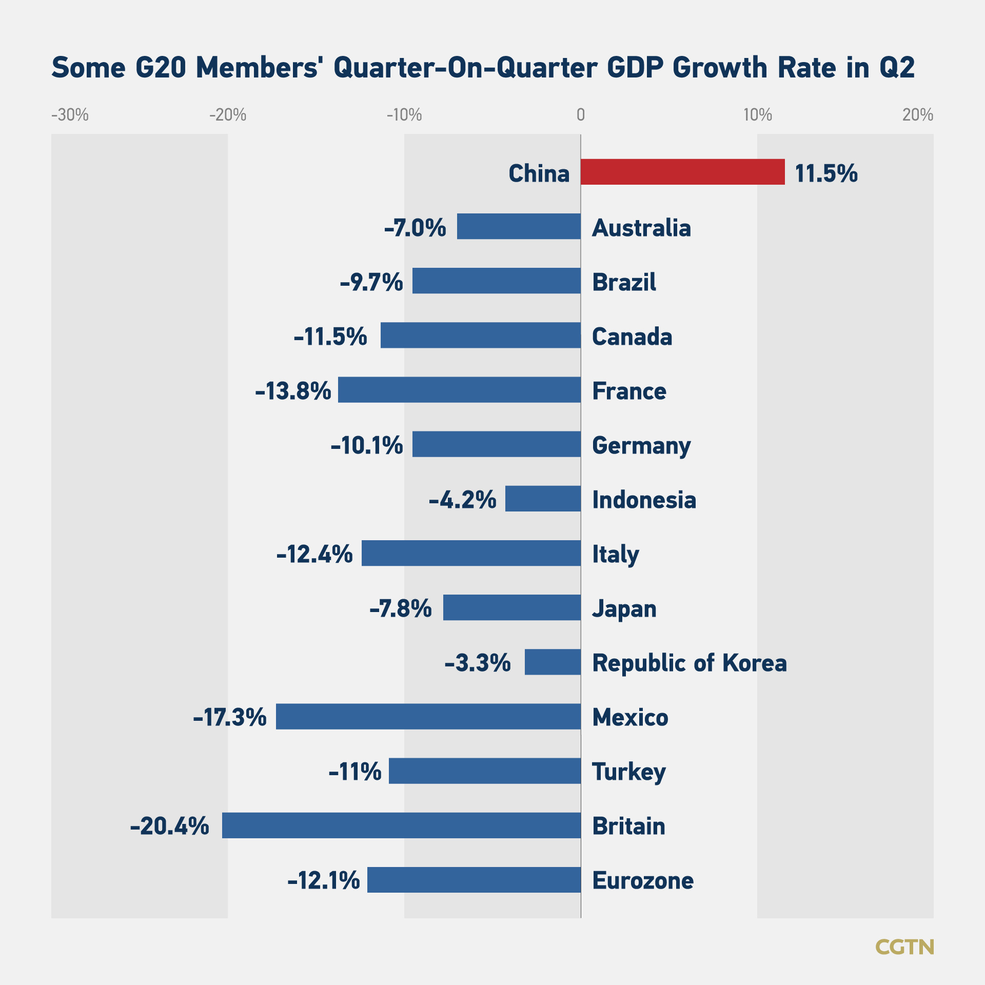 China outperforms most G20 members in Q2 GDP growth CGTN