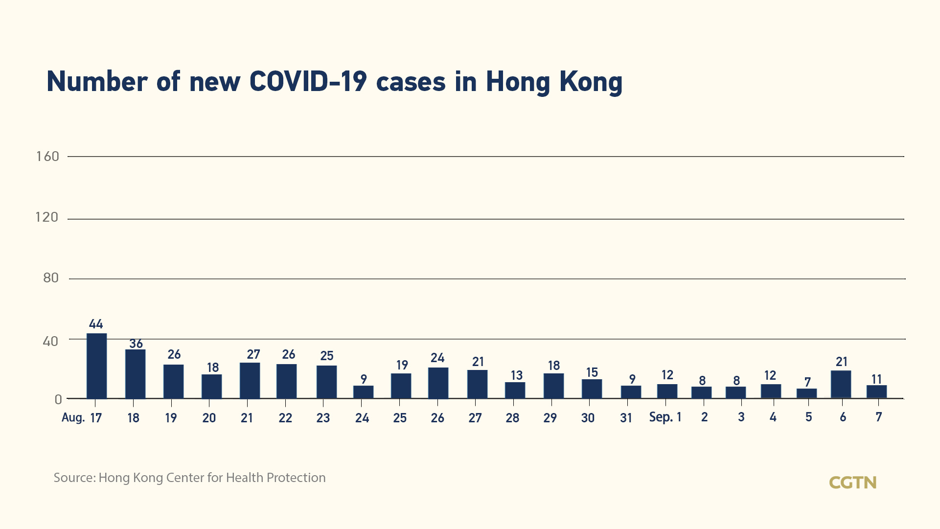 Hong Kong reports 11 new COVID19 cases CGTN