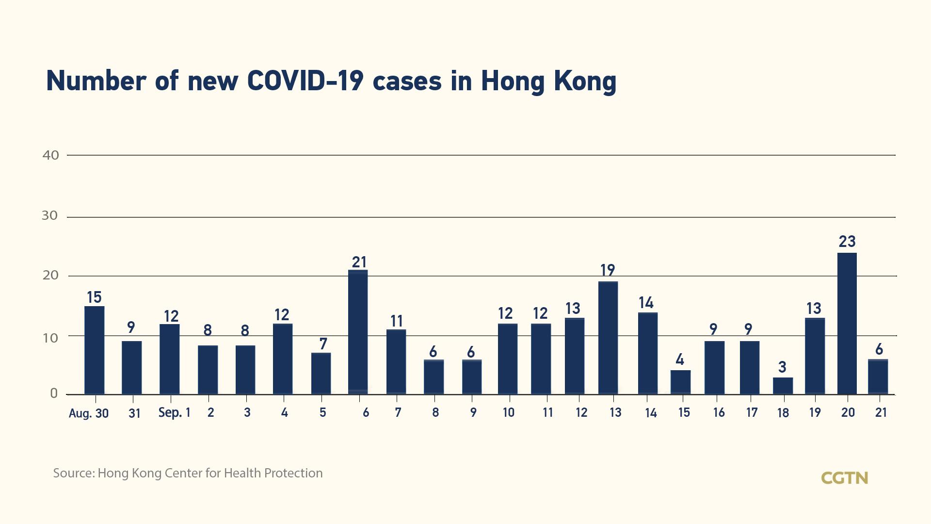 Hong Kong reports 6 new COVID19 cases CGTN