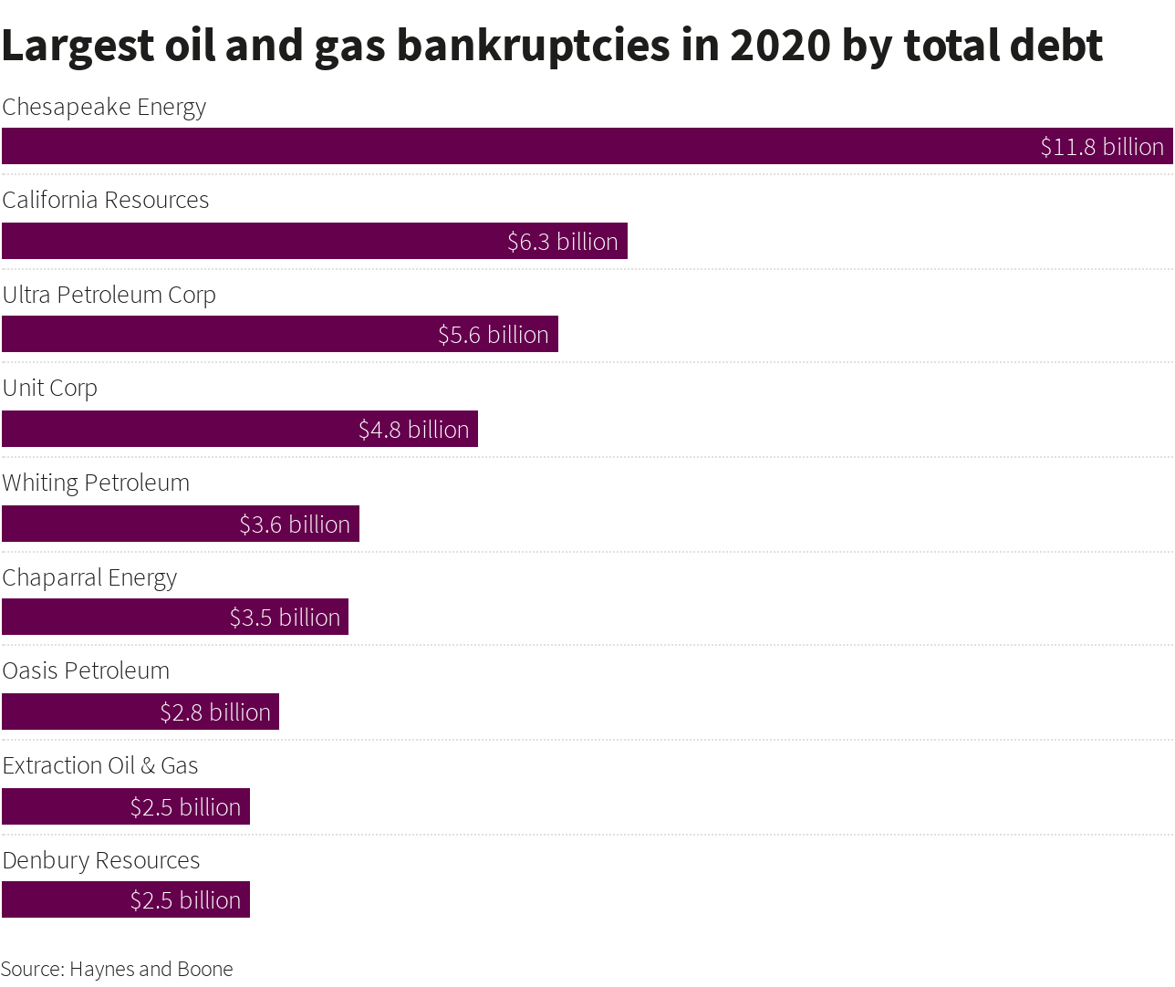 U.S. oil sector on pace for most bankruptcies since last oil downturn