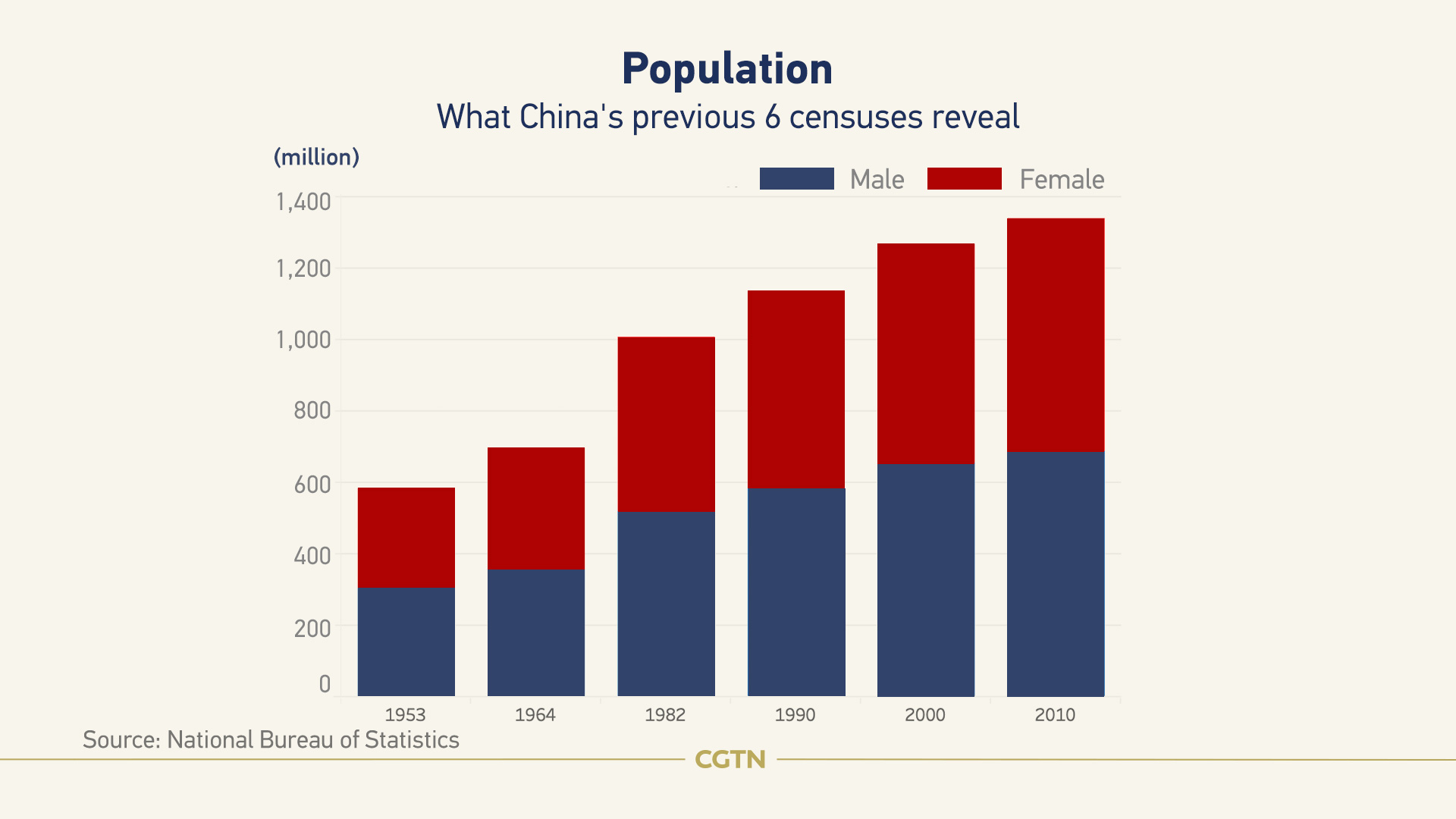Graphics China's changing demographics through the decennial census CGTN