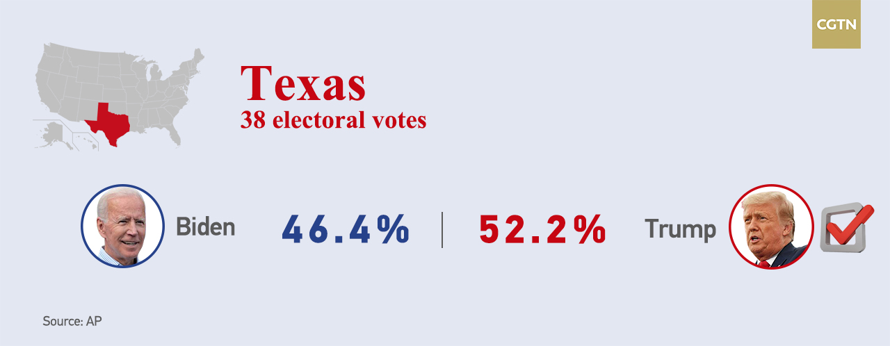 Trump Takes Battleground State Of Texas: AP - CGTN