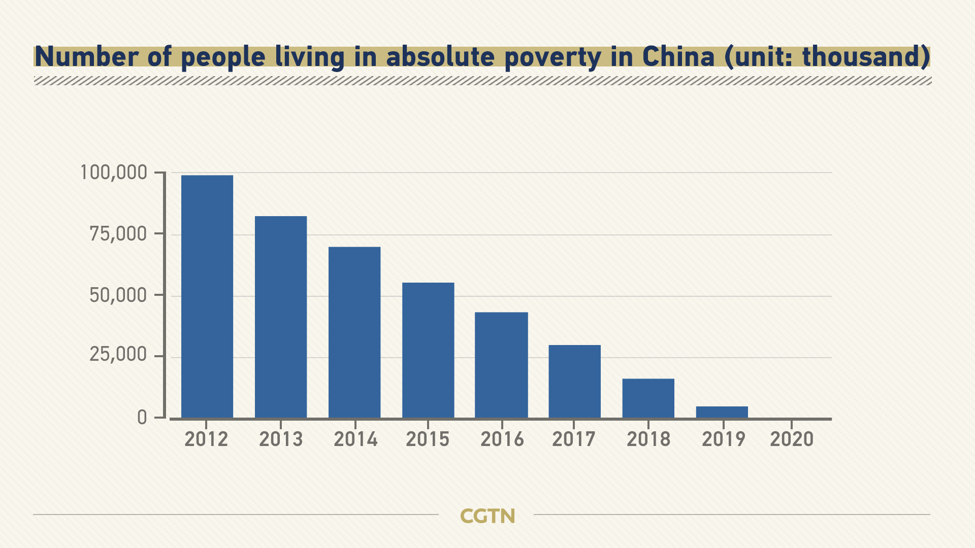 China eliminates absolute poverty one month before schedule CGTN