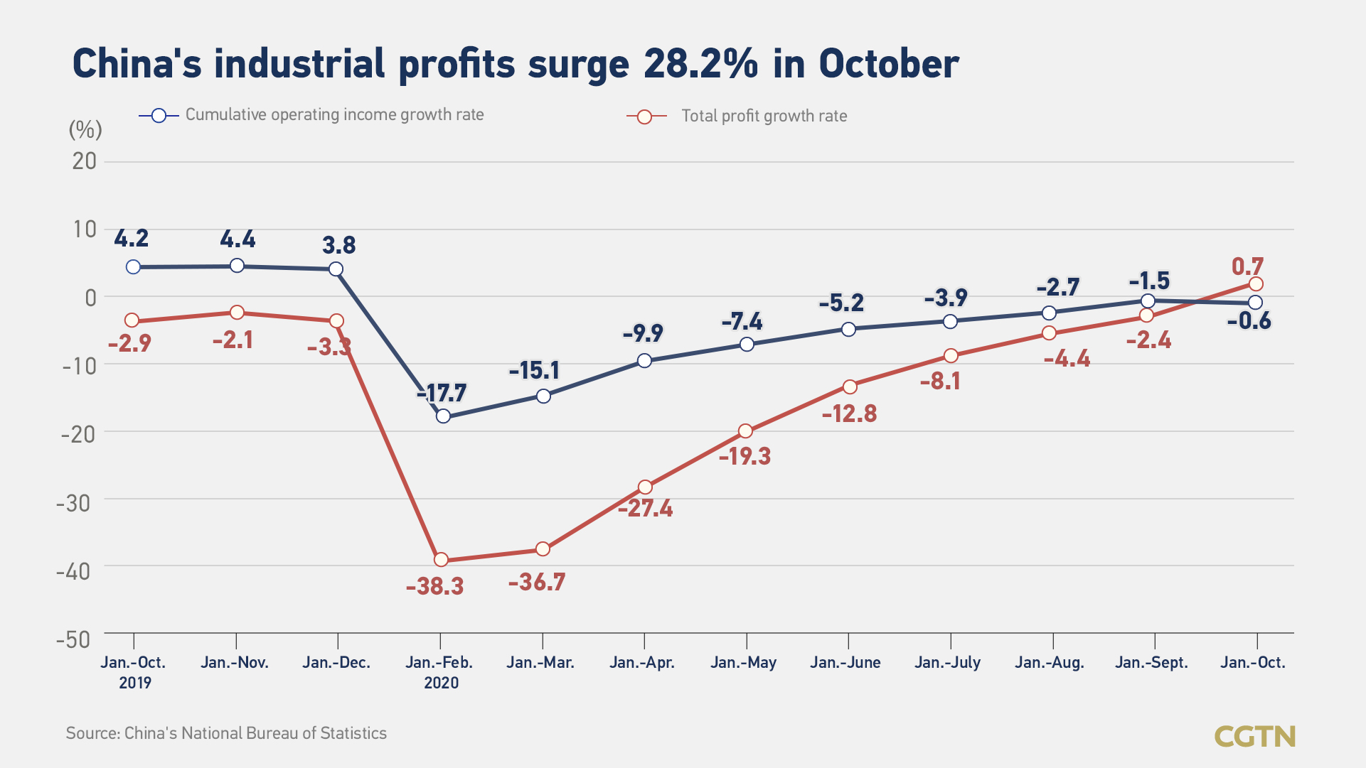 China's Industrial Profits Sail Into Positive Territory In Jan.-Oct. - CGTN