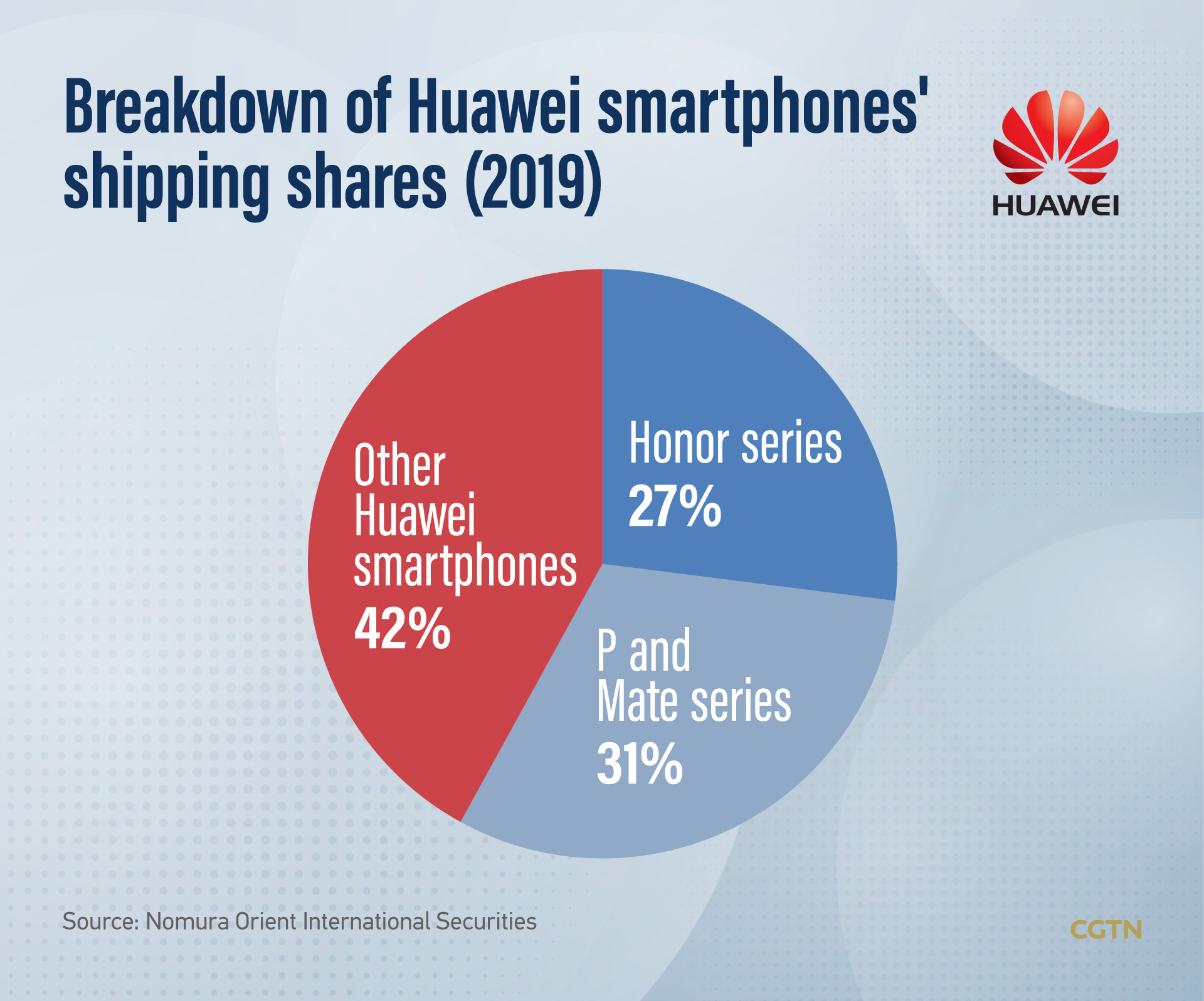 How Huawei's sale of Honor will shake up competition and supply chain