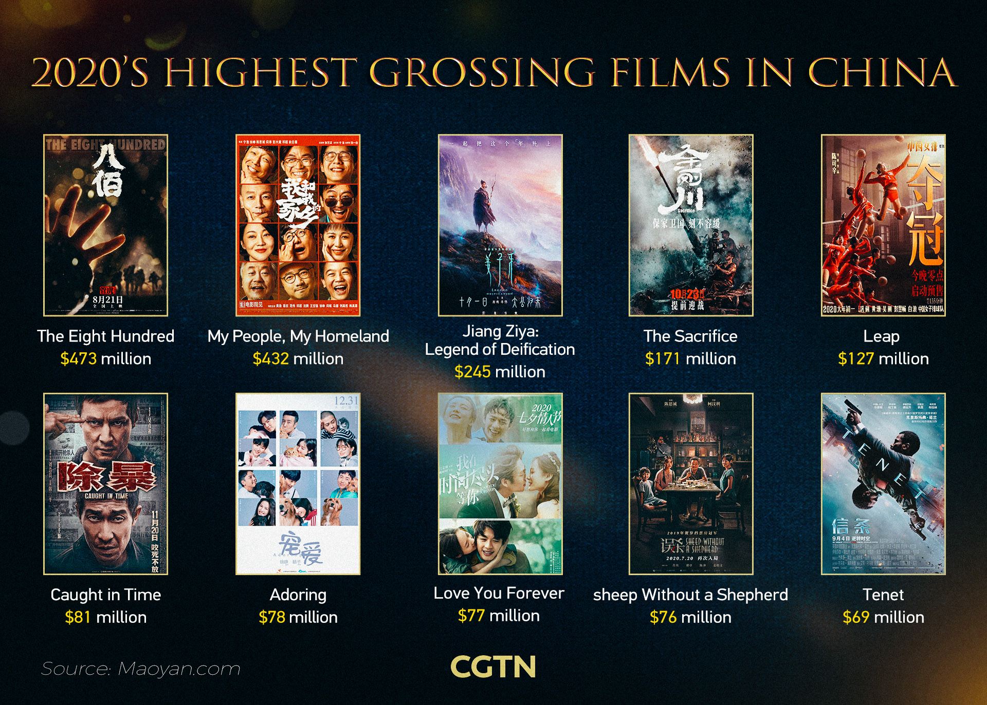 Domestic titles lead China's box office revival after bumpy 2020 start -  CGTN