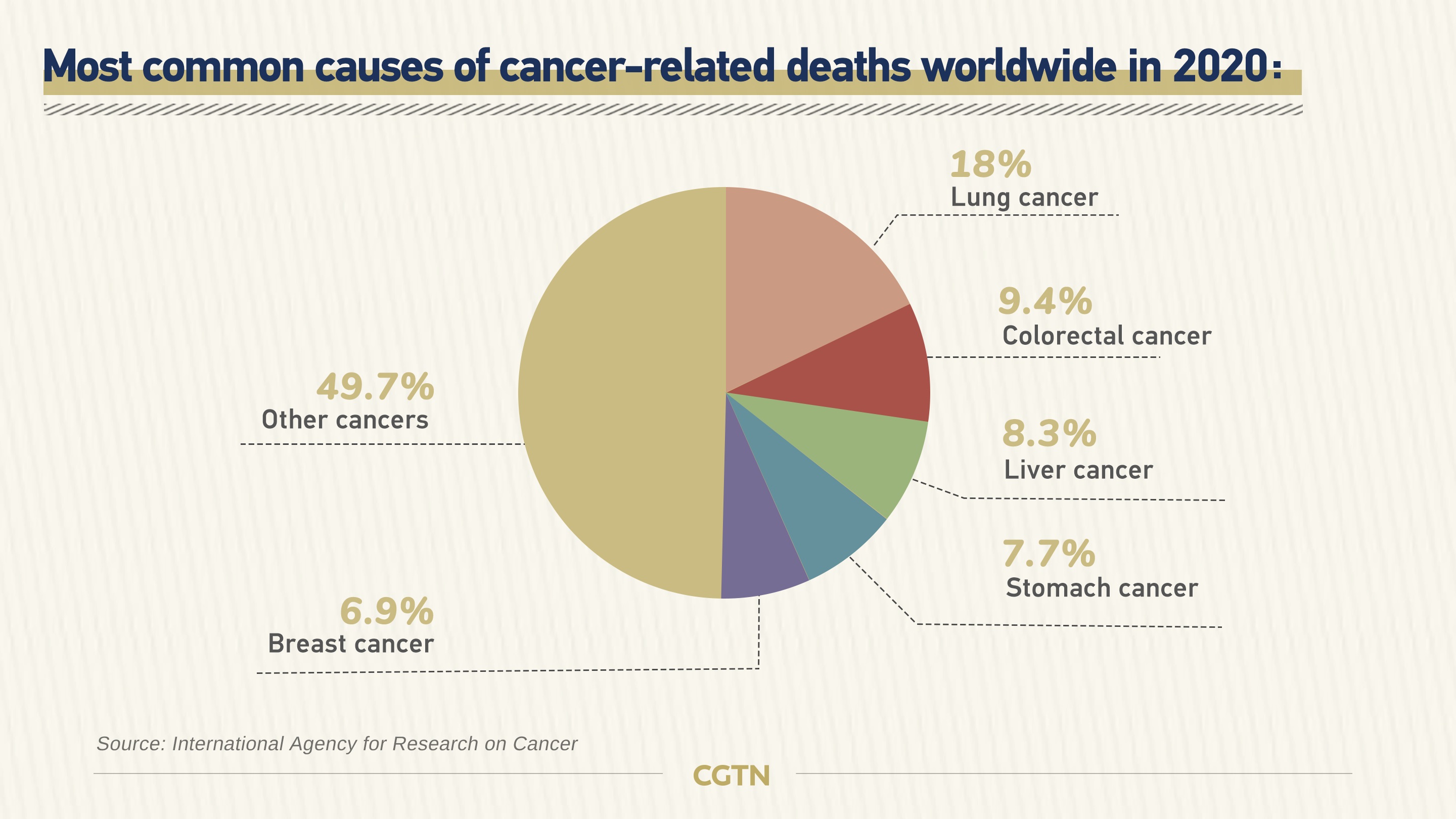 World Cancer Day: The situation is more grave than you think - CGTN