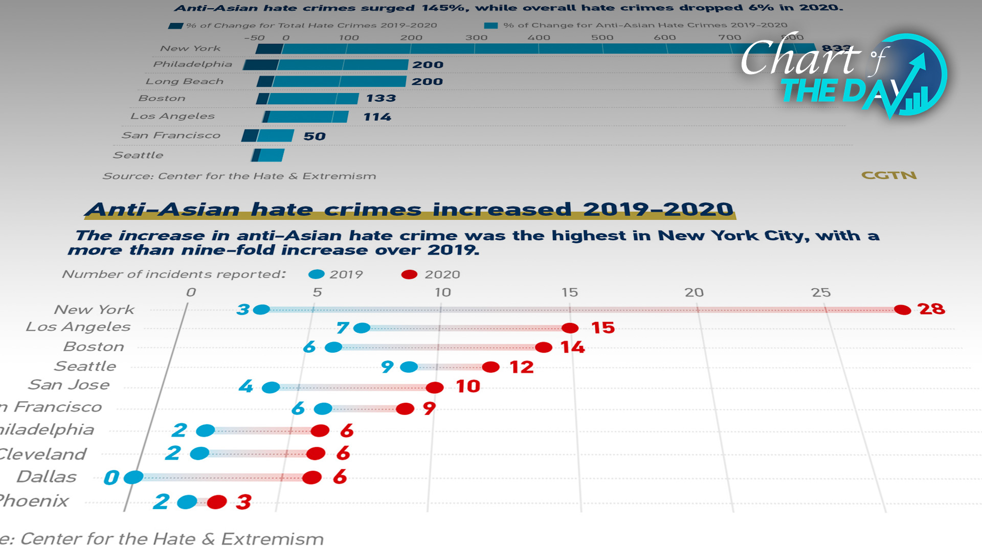 Chart Of The Day Stop Asian Hate Crimes How S It Now Cgtn