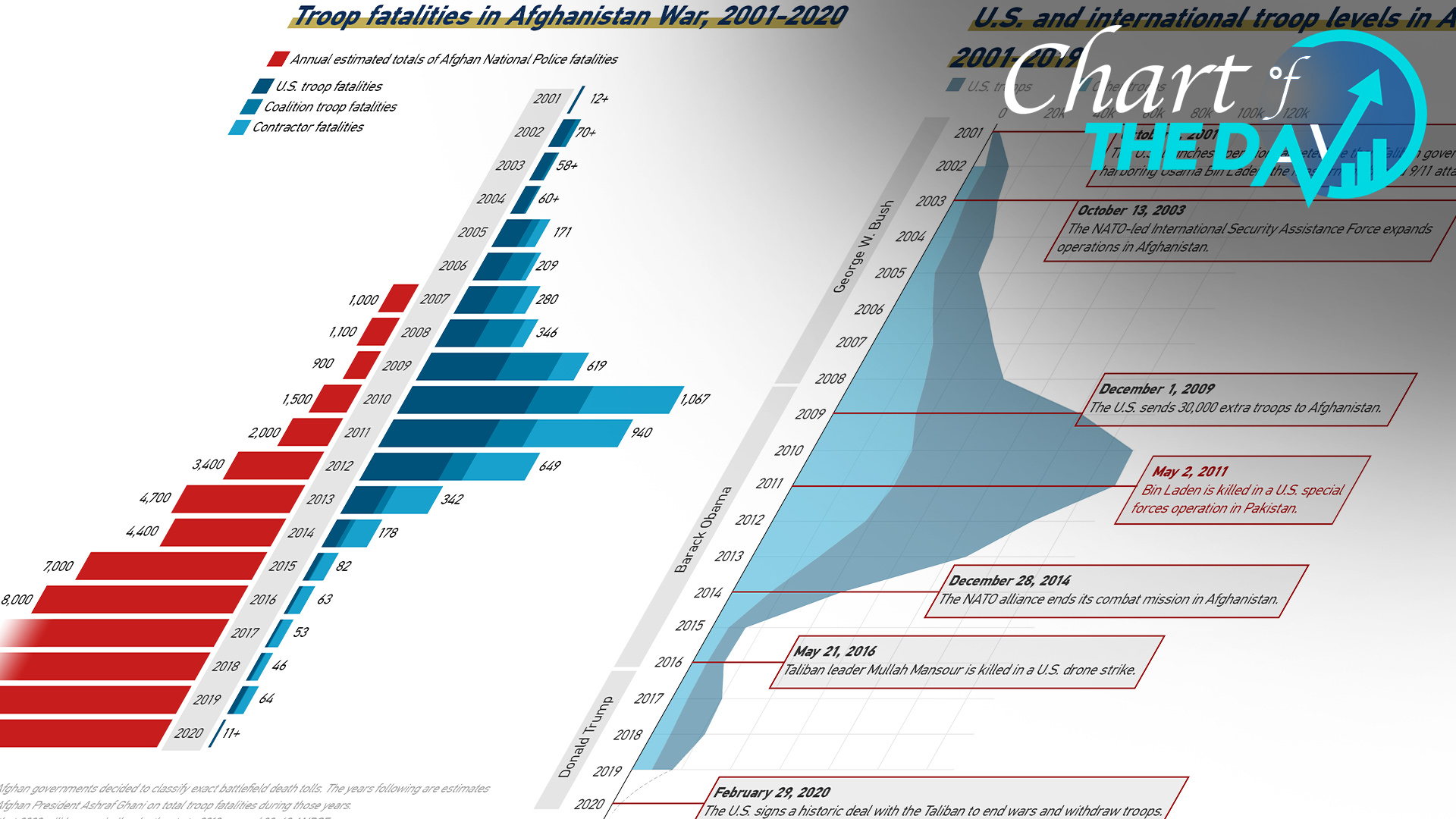 Chart of the day: The human cost behind the Afghanistan war