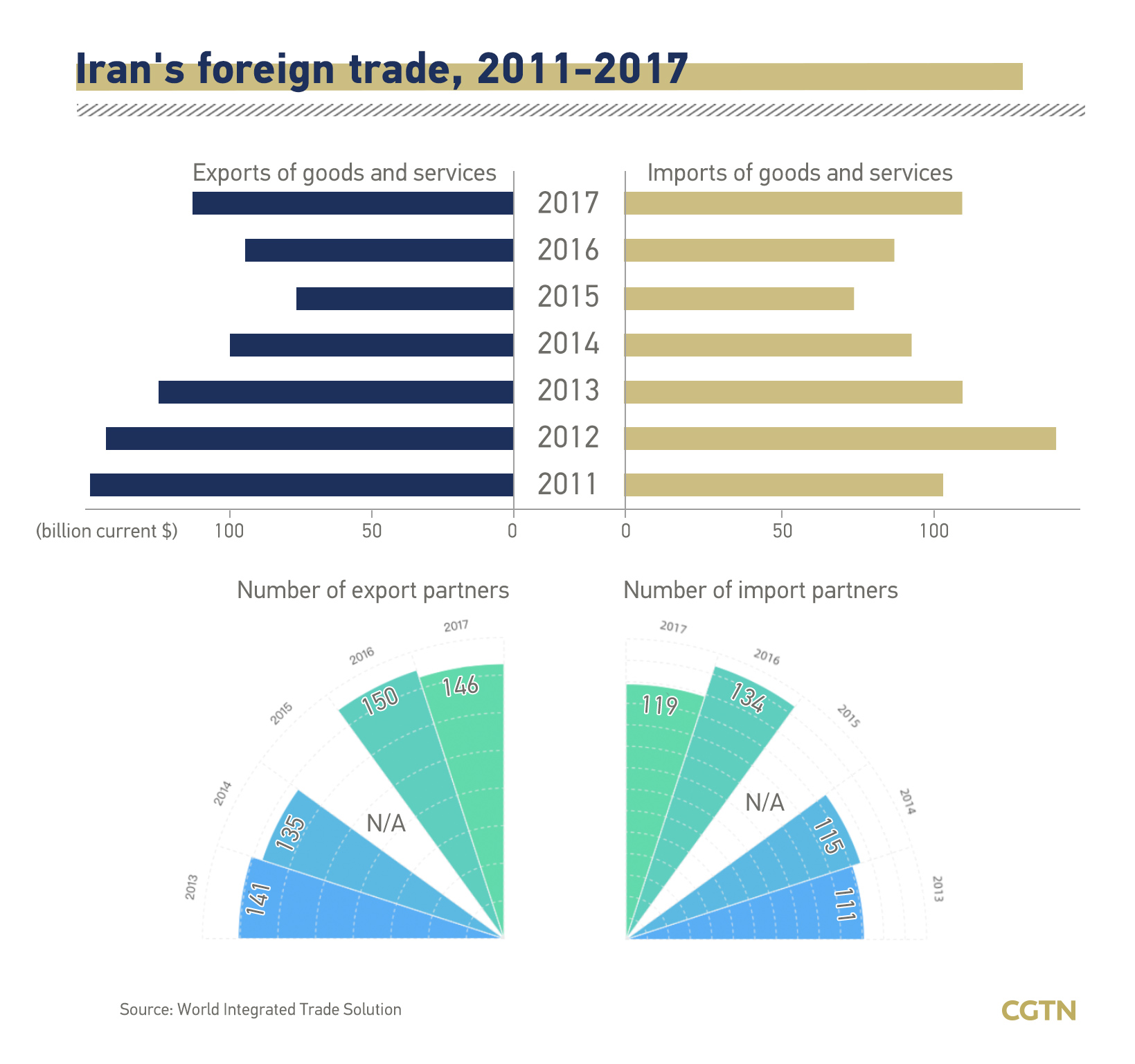 Charts of the day: How has Iran been affected by U.S. sanctions? - CGTN