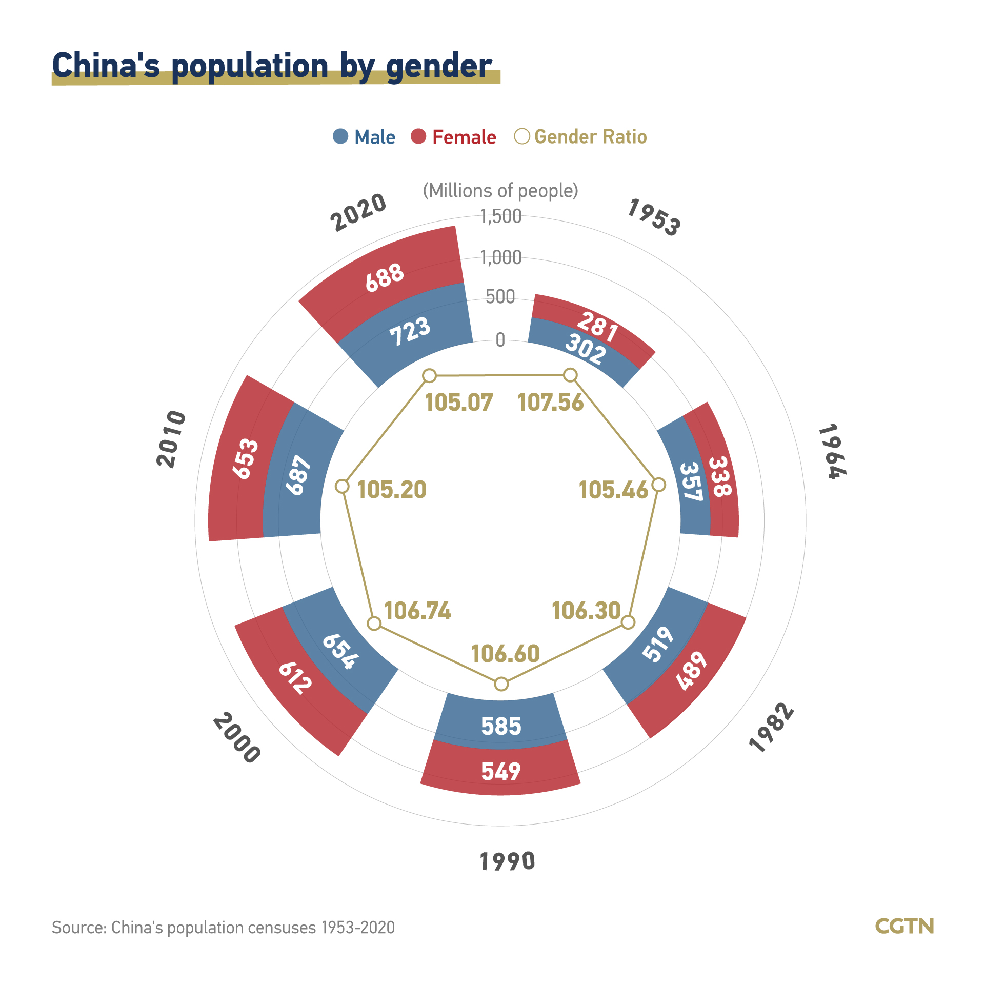 China population 2021