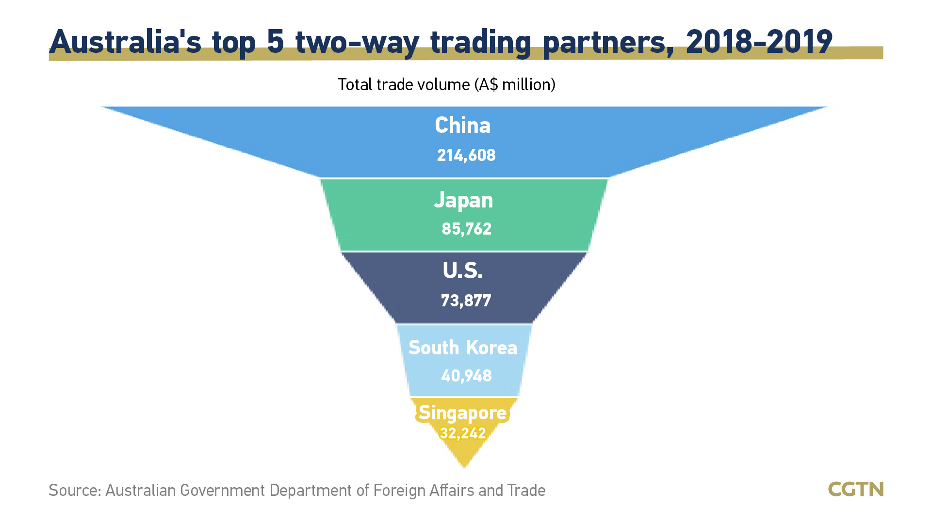 Graphics The Costly Price Of Australia s Trade Row With China CGTN