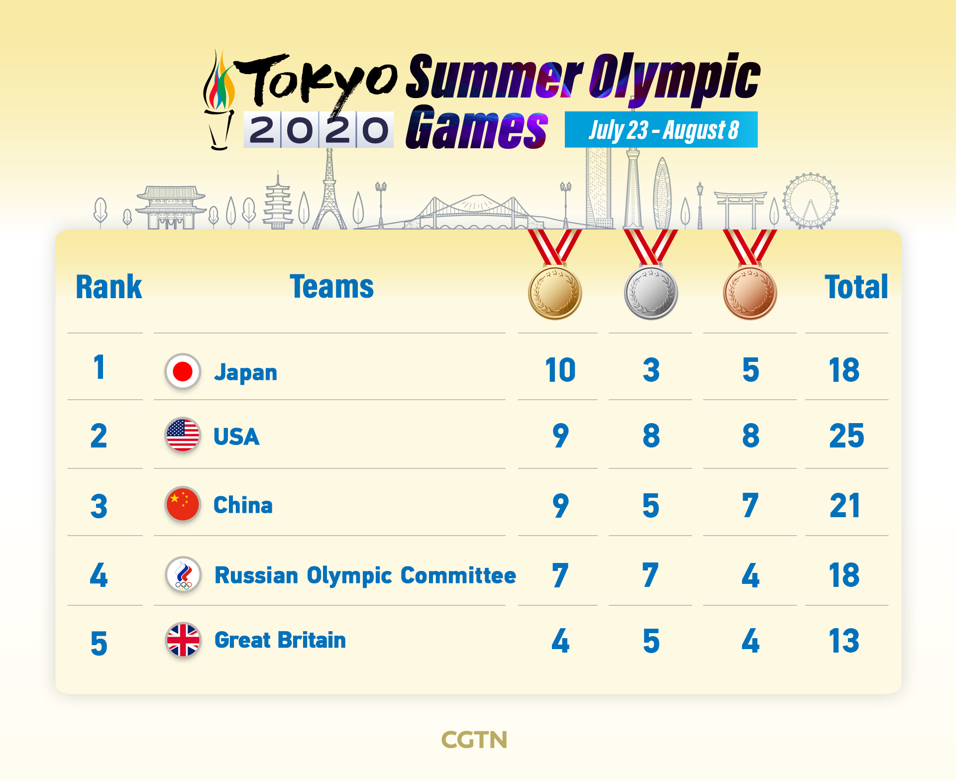 Tokyo 2020 Olympic Games: Medal Table - CGTN