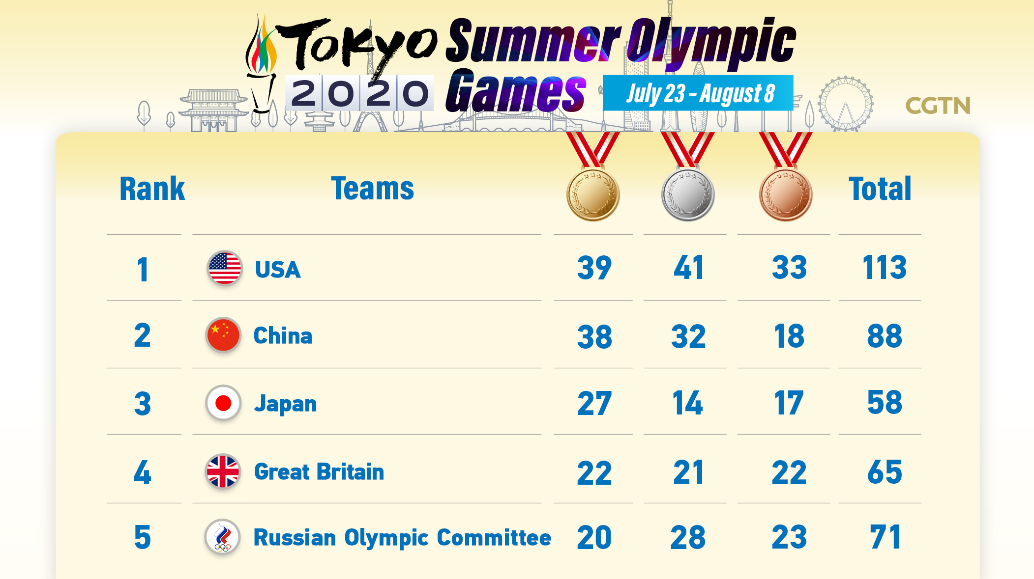 Tokyo 2020 Olympic Games: Medal Table - CGTN
