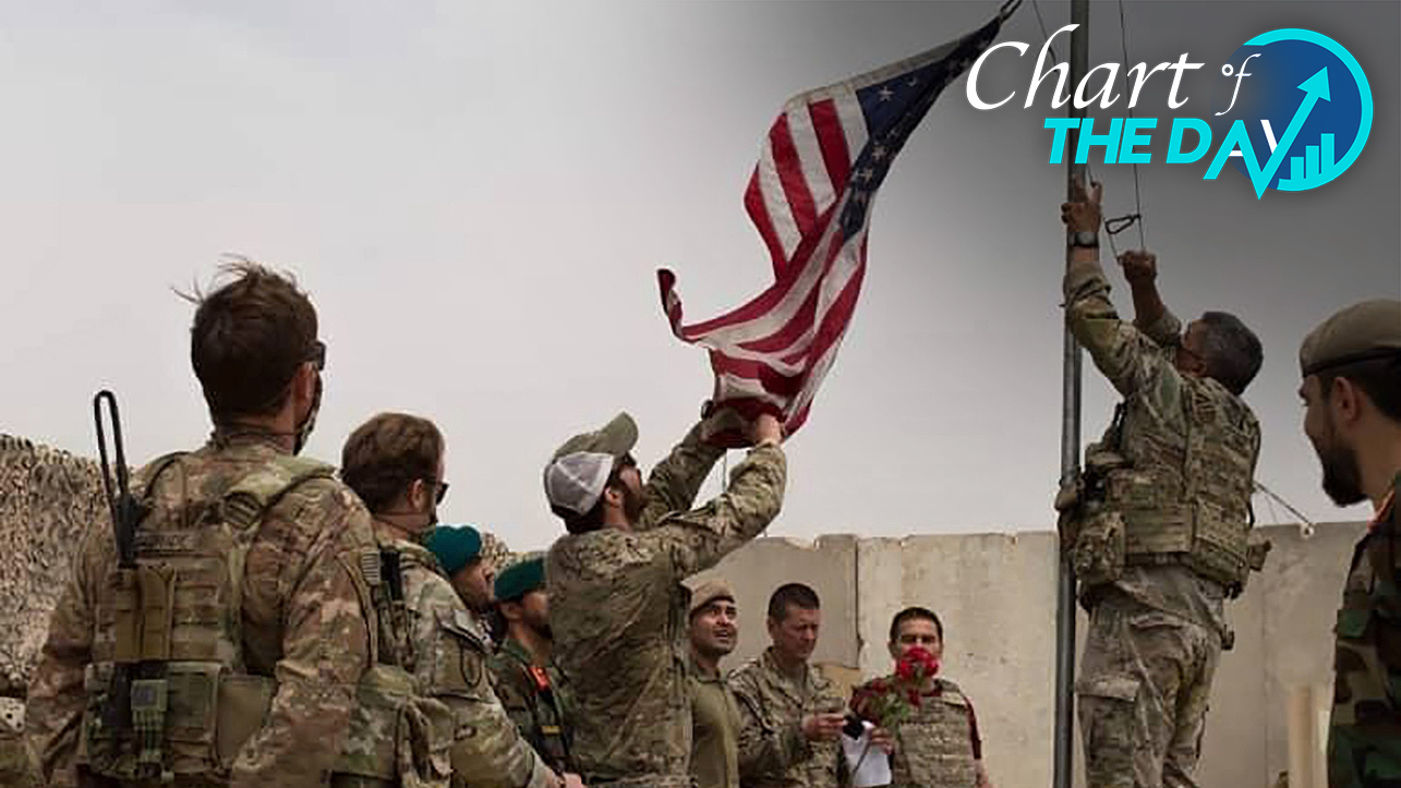 Chart of the Day: U.S. changing Afghanistan policy