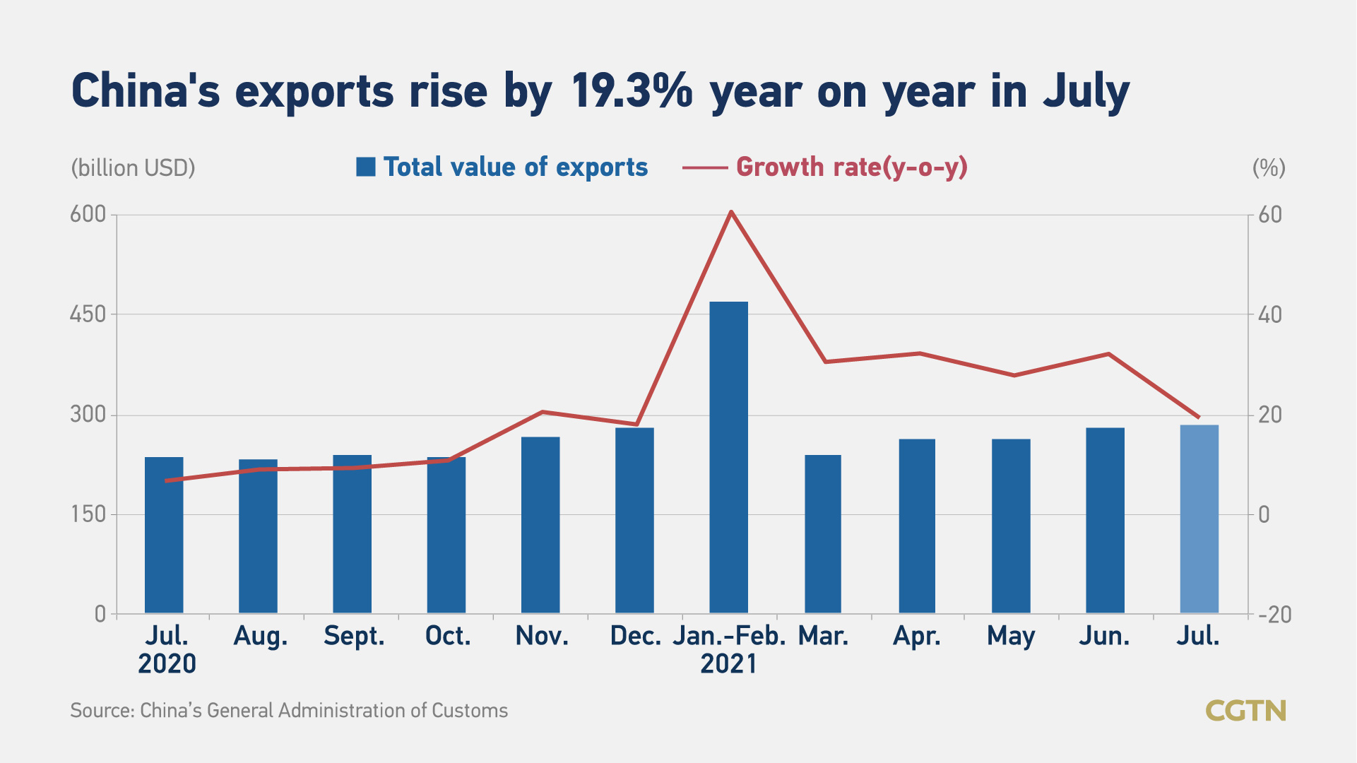 China's Foreign Trade Up 35.1% In First Seven Months Of 2021 - CGTN