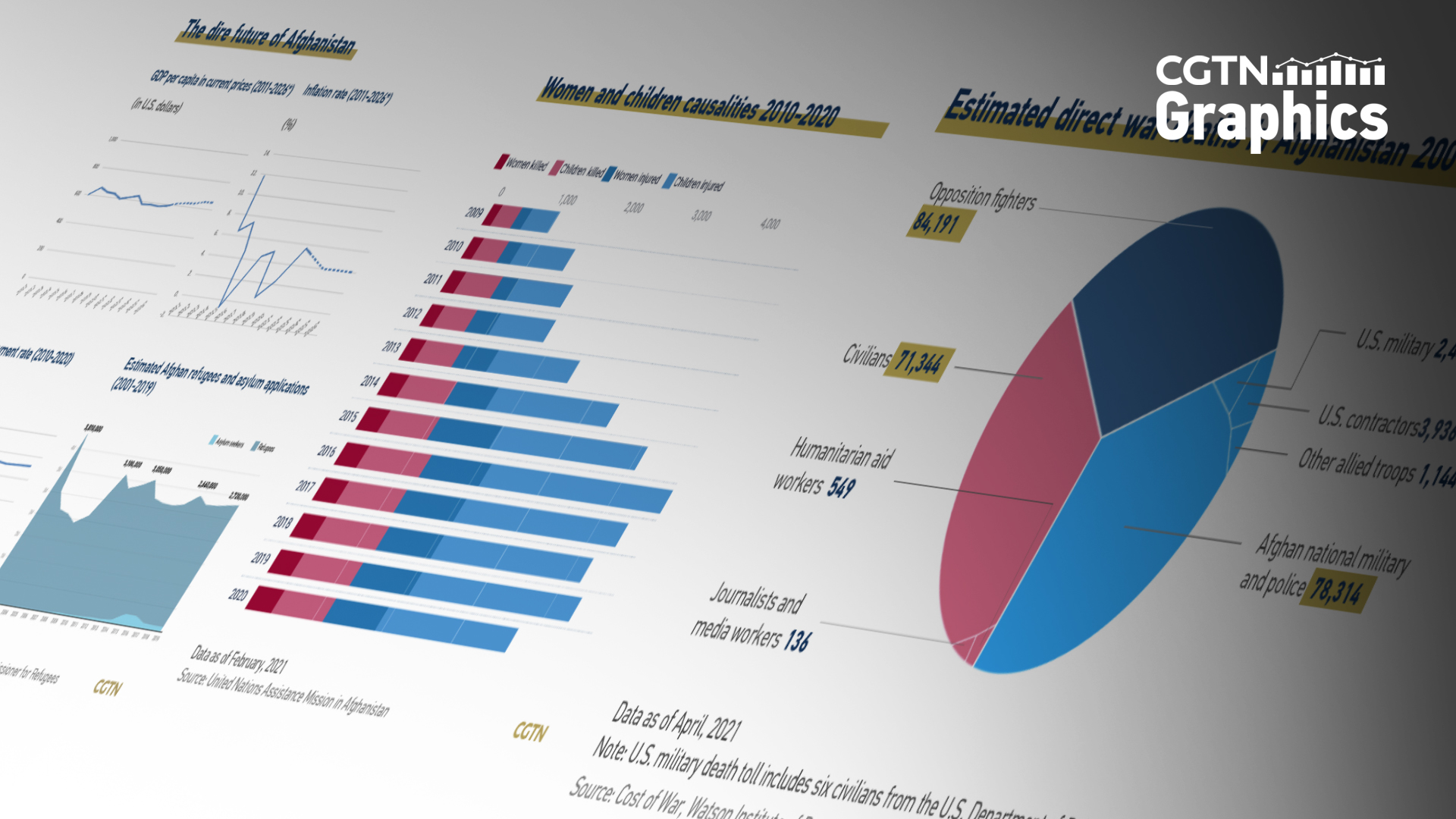 Casualties and refugee numbers from the U.S.-led war in Afghanistan