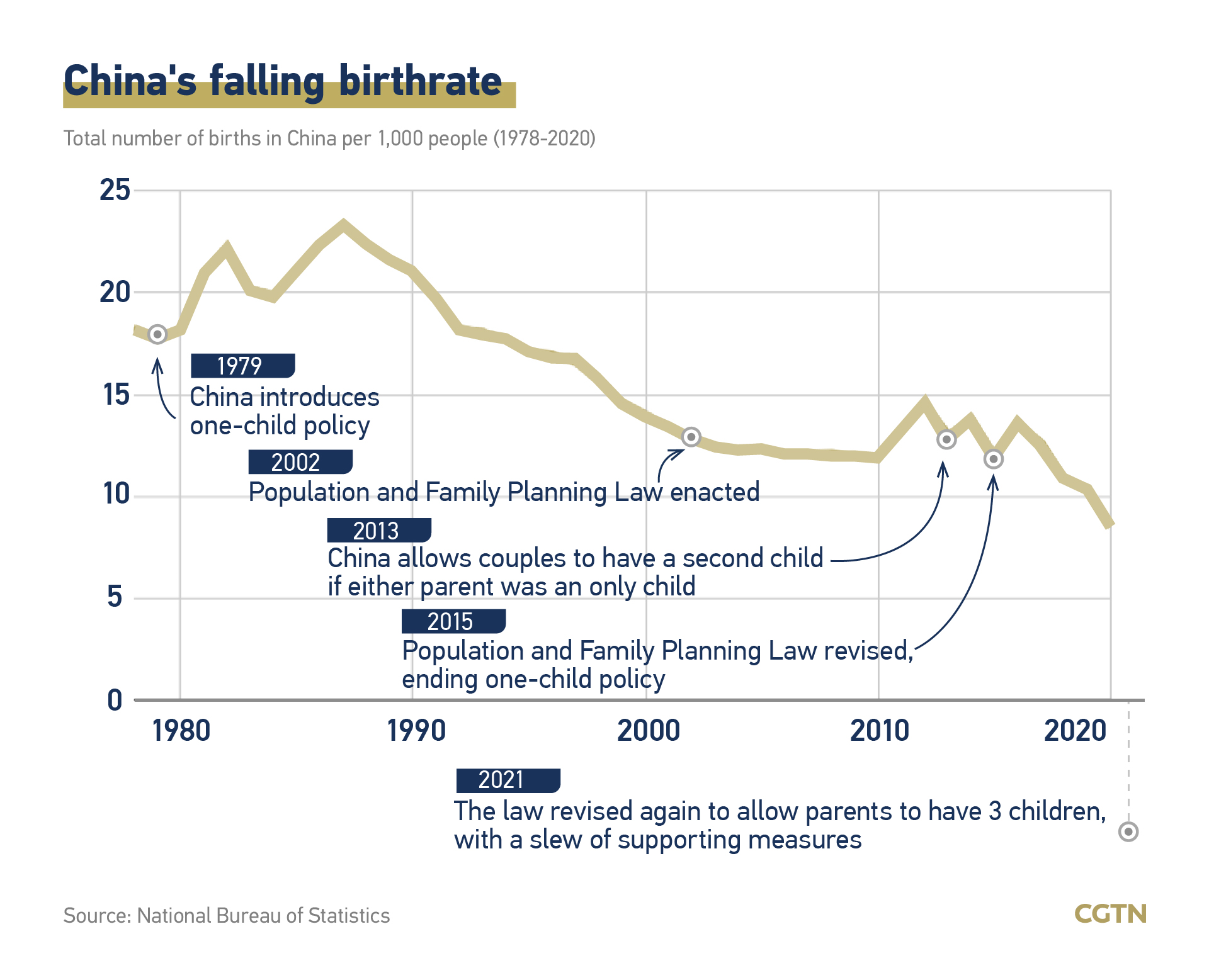 will-china-s-three-child-policy-reverse-declining-birthrate-cgtn