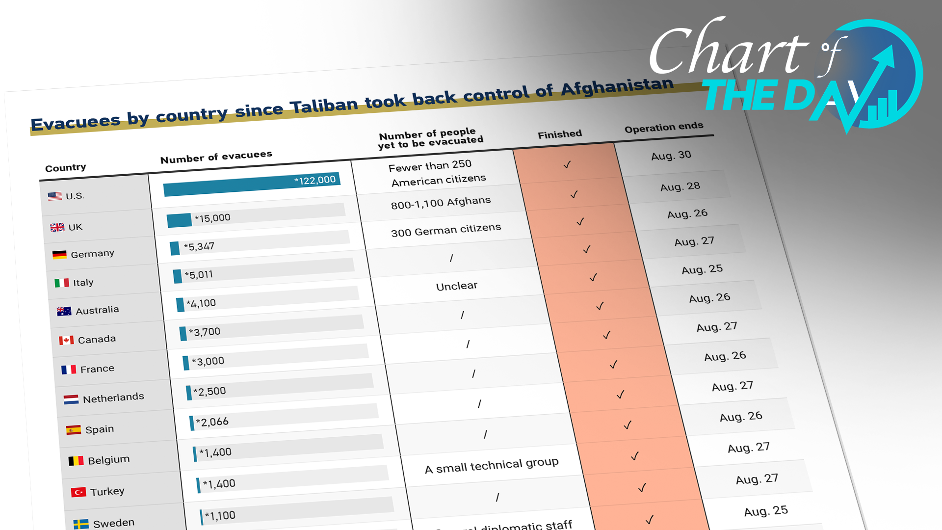 Chart of the Day: The Afghanistan exodus by the numbers