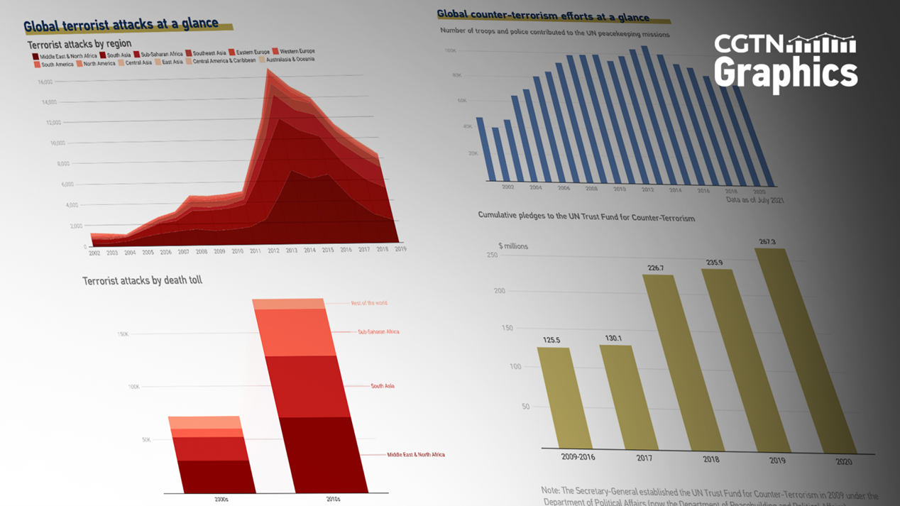 20 years after 9/11, what are the global counter-terrorism trends?