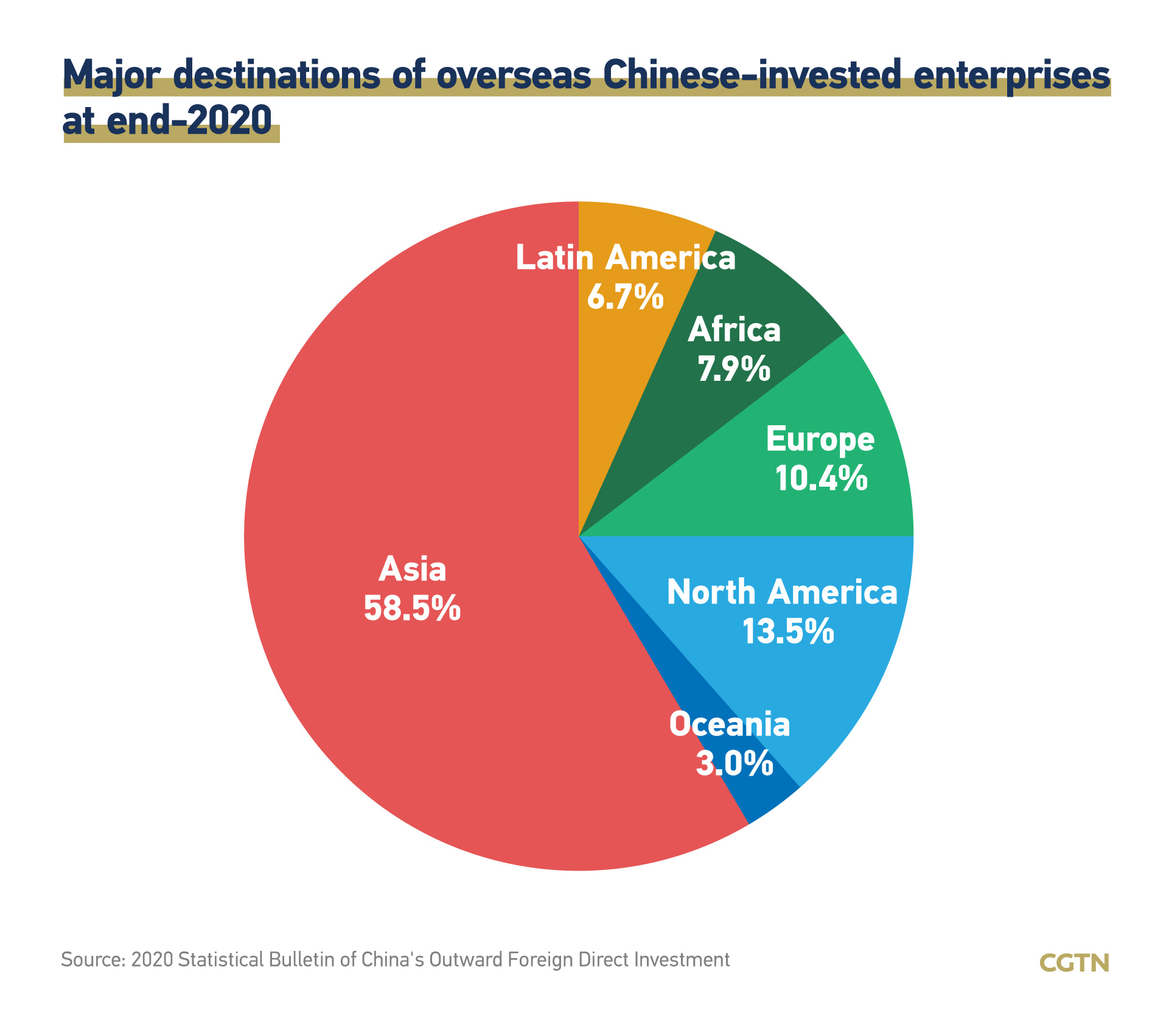 Graphics Quick Facts About China s Outbound Investment In 2020 CGTN