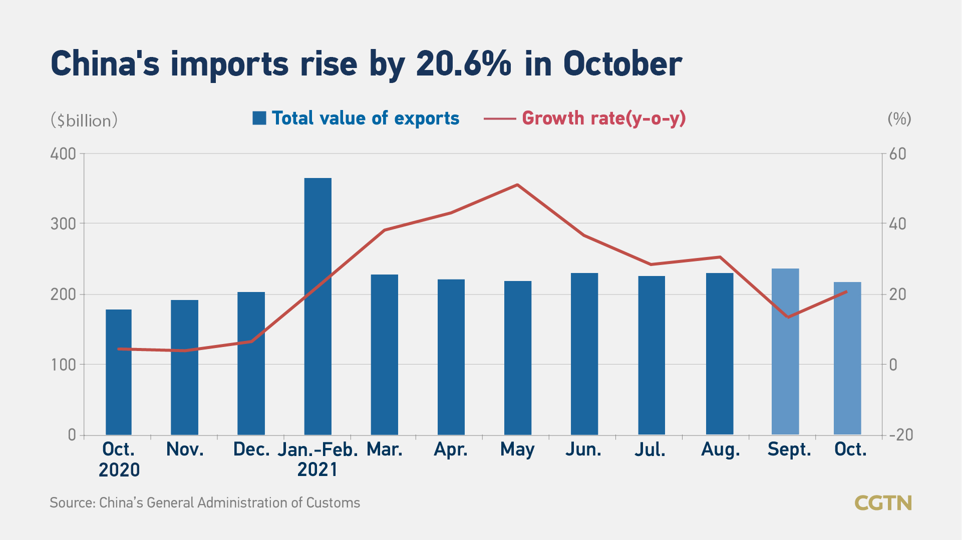 China&#39;s October exports 27.1% up amid stronger demand - CGTN
