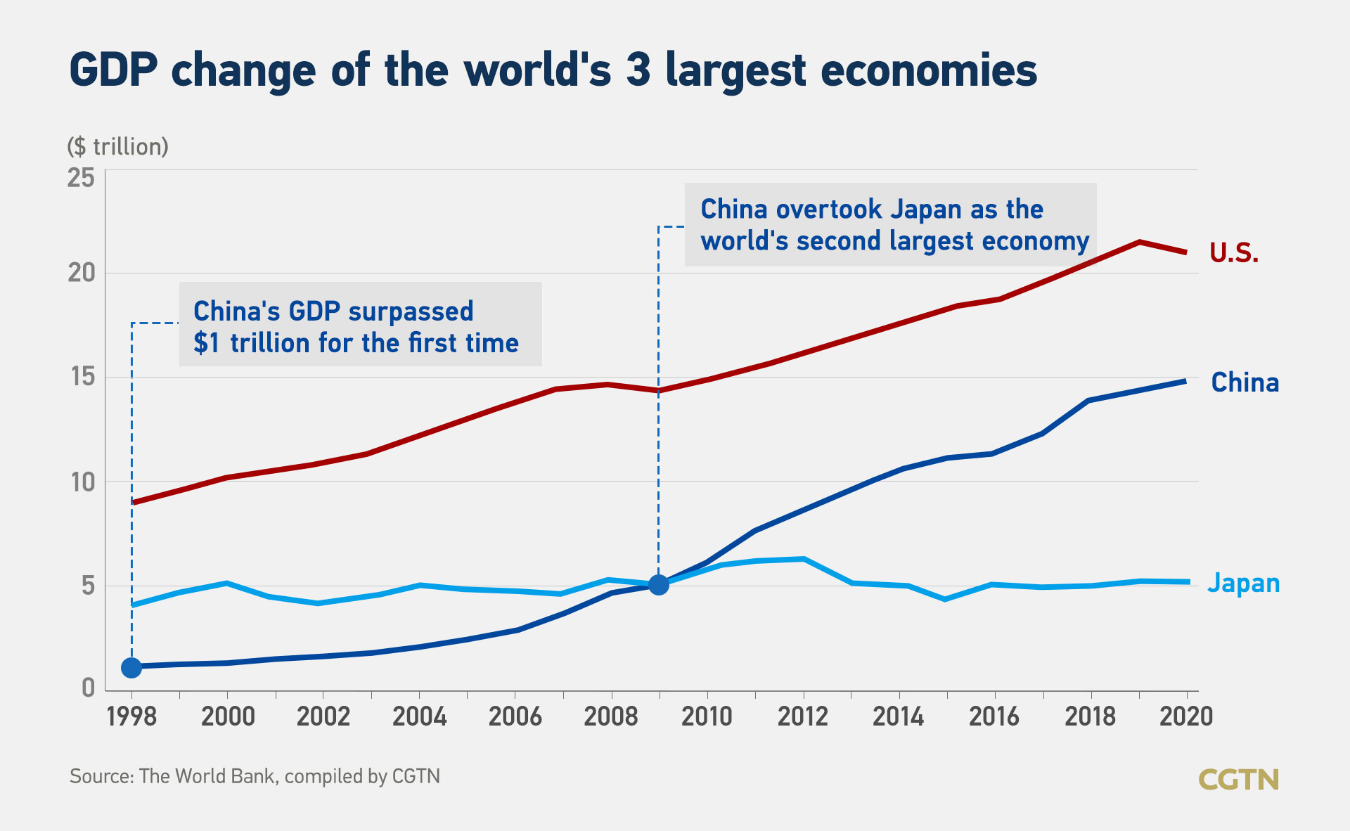 Graphics The Rise Of The World s Second largest Economy CGTN