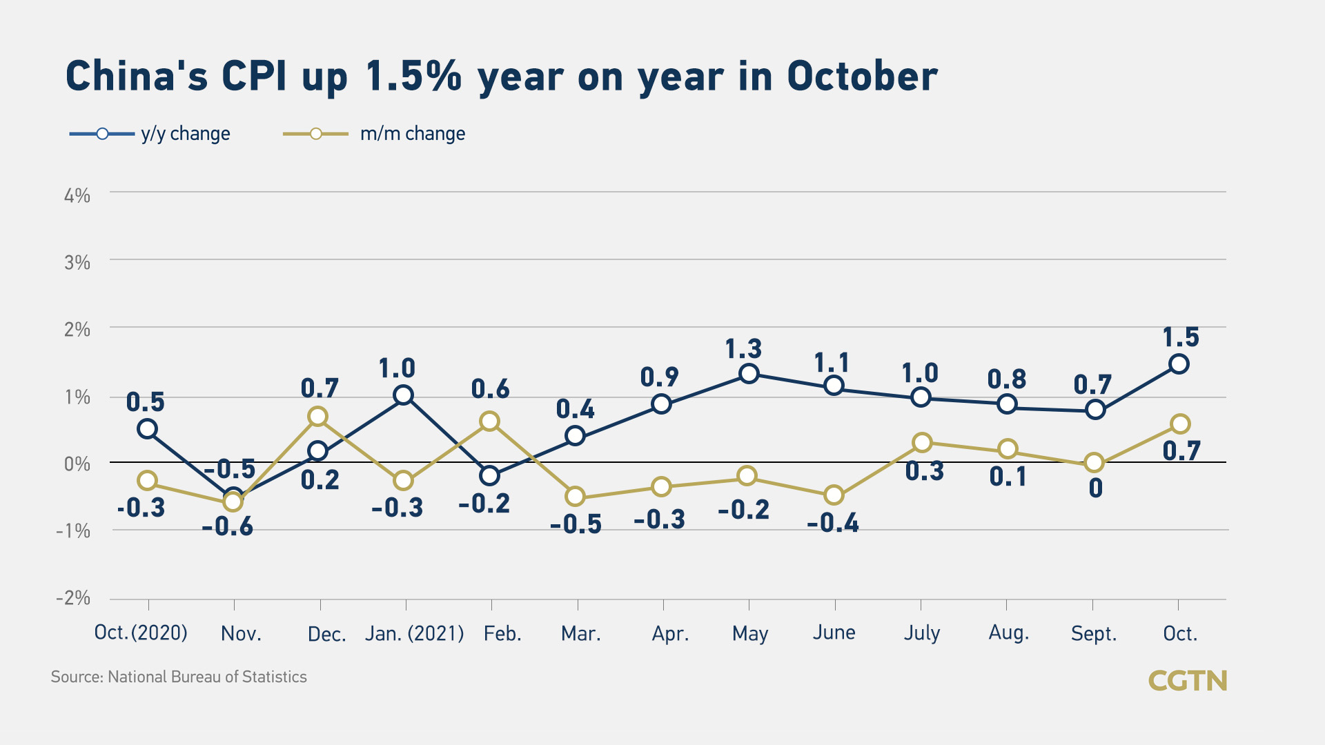 October CPI Inflation Econbrowser