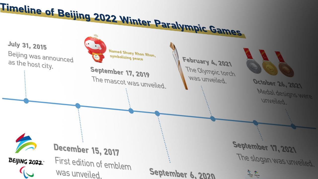 Chart of the day 100day countdown to 2022 Winter Paralympic Games CGTN