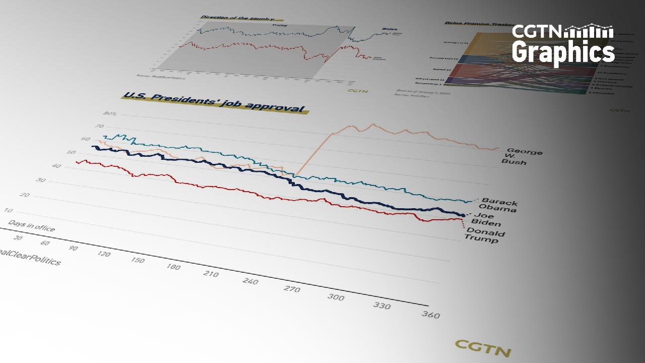 Graphics: Biden's First Year As U.S. President - CGTN