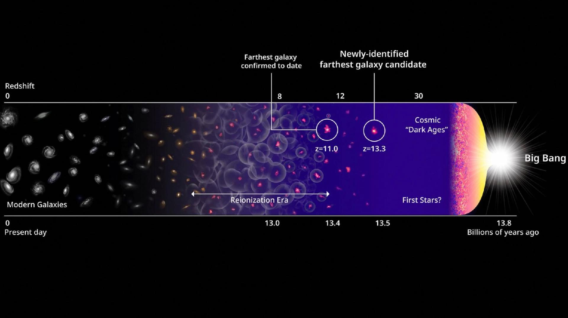 Earliest known galaxy discovered to offer clues of primordial universe ...