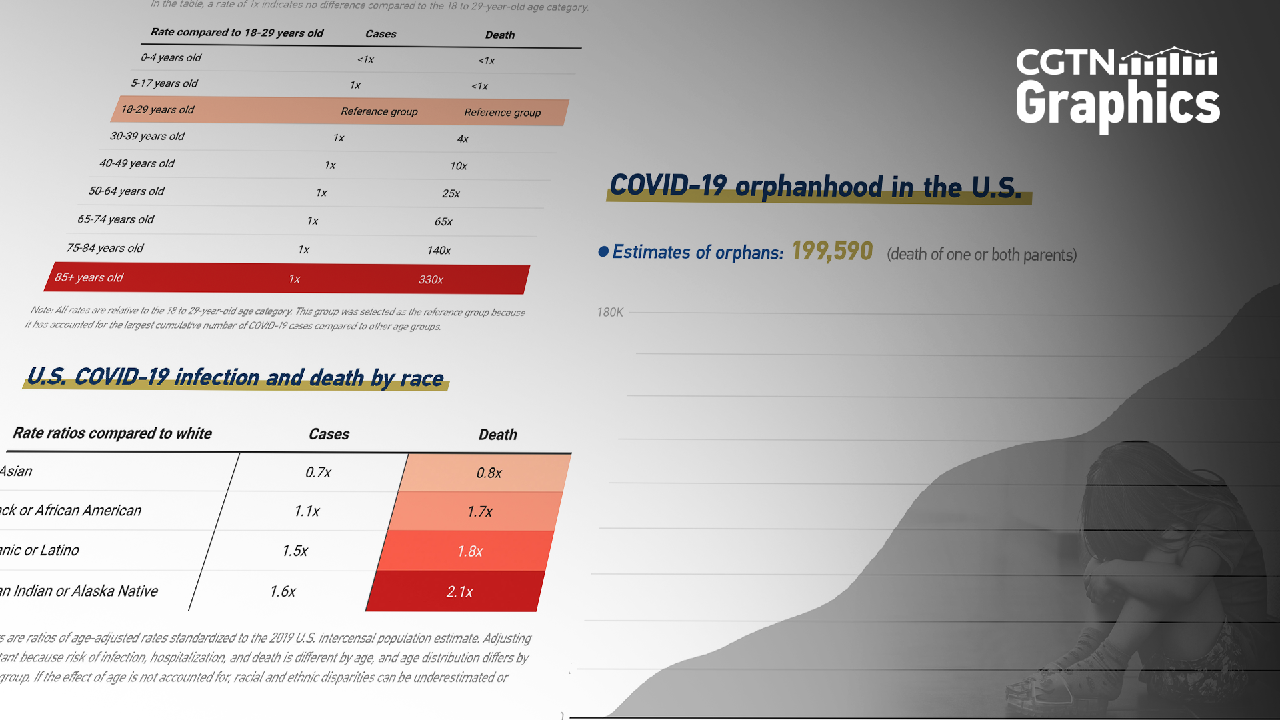 Graphics: Facts behind almost 1 million COVID-19 deaths in the U.S. - CGTN