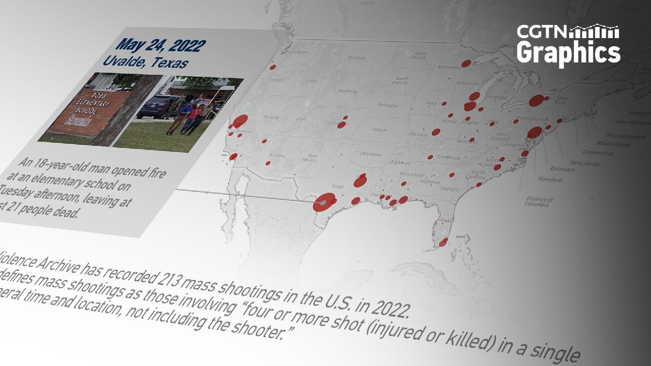 20 weeks into the year, the U.S. has already seen 213 mass shootings - CGTN