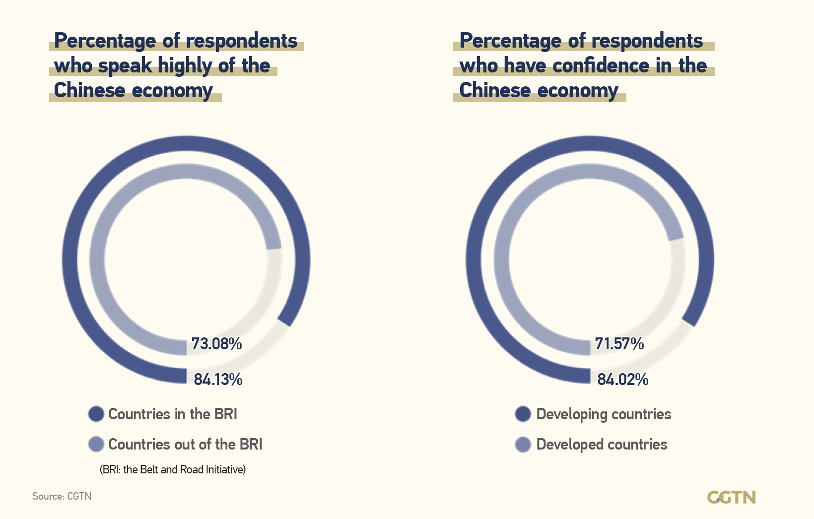 China's Economy Has Become The World's Economic Engine: Survey - CGTN