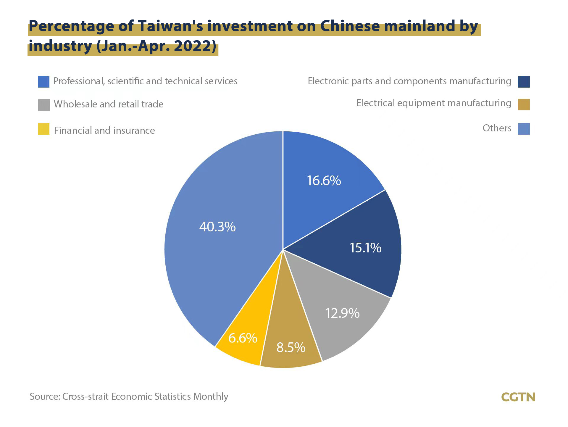 Taiwan: share of foreign investment value on TPEx 2022