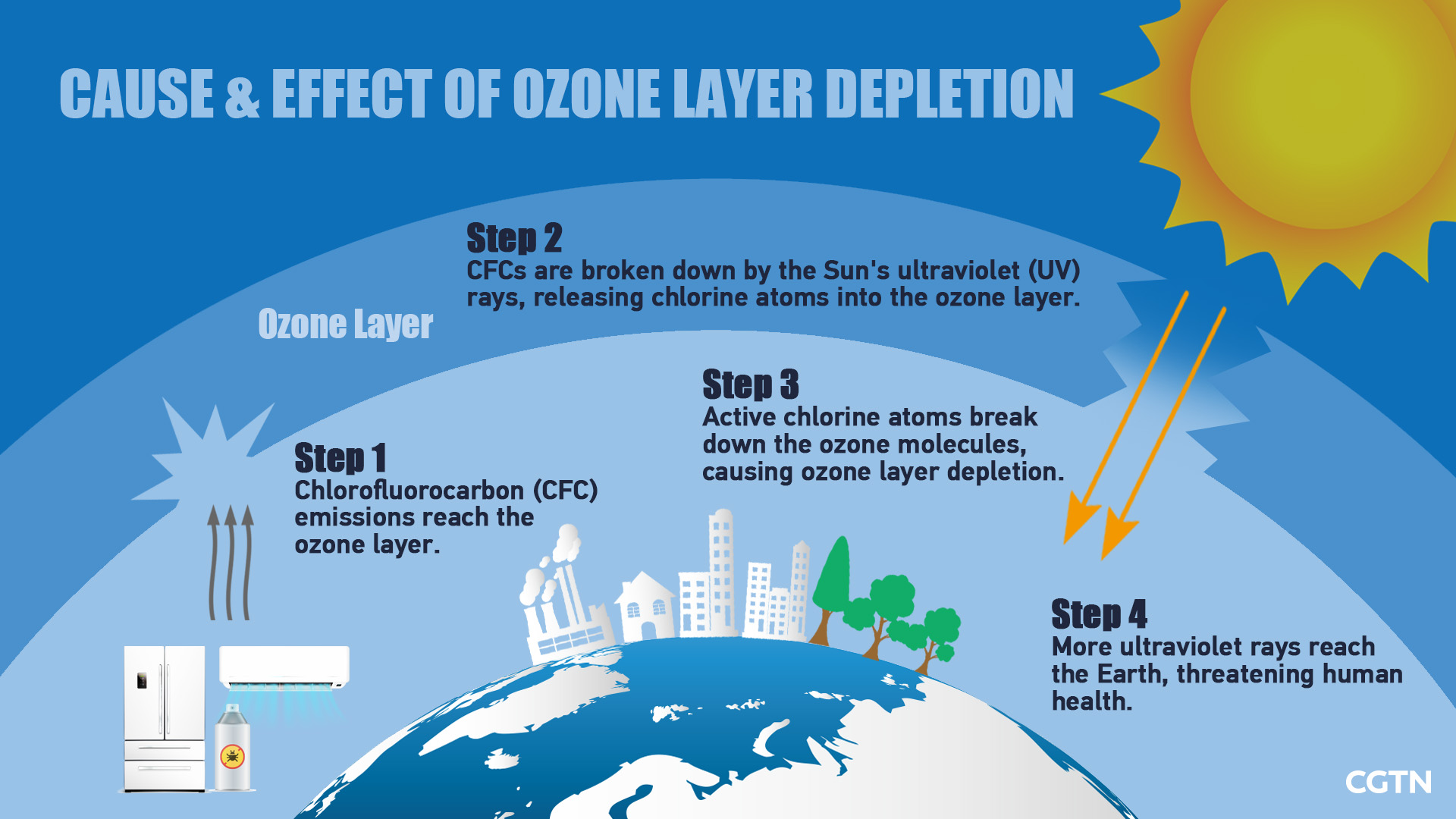 Preservation Of The Ozone Layer Joint Efforts Gain Excellent Payback 