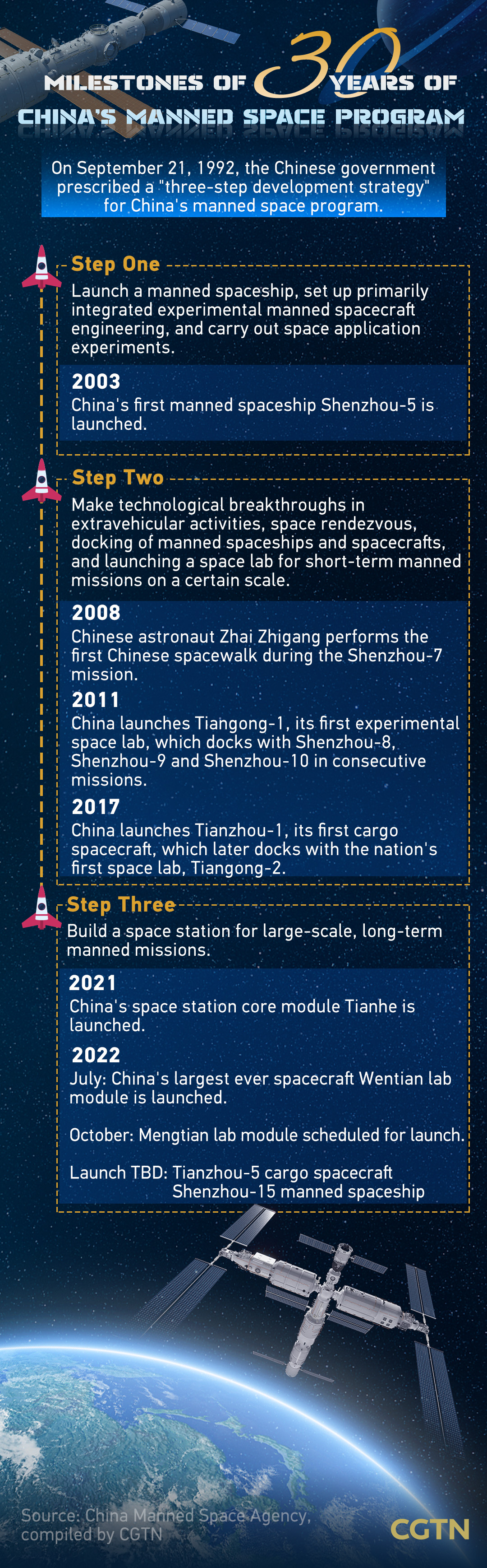 Chart of the Day: Highlights of 30 years of China's manned space program